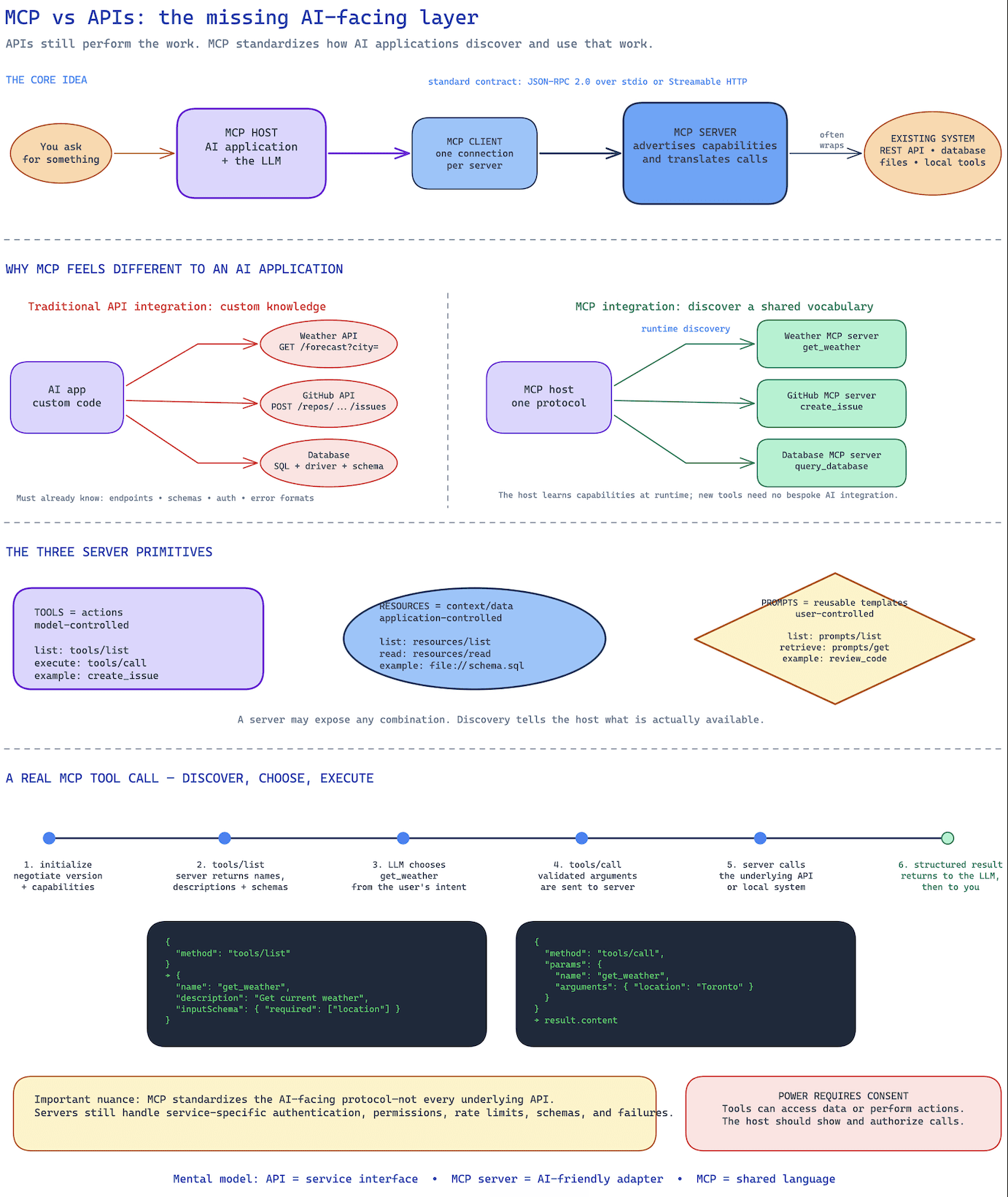 Excalidraw tutorial result: a customer journey map