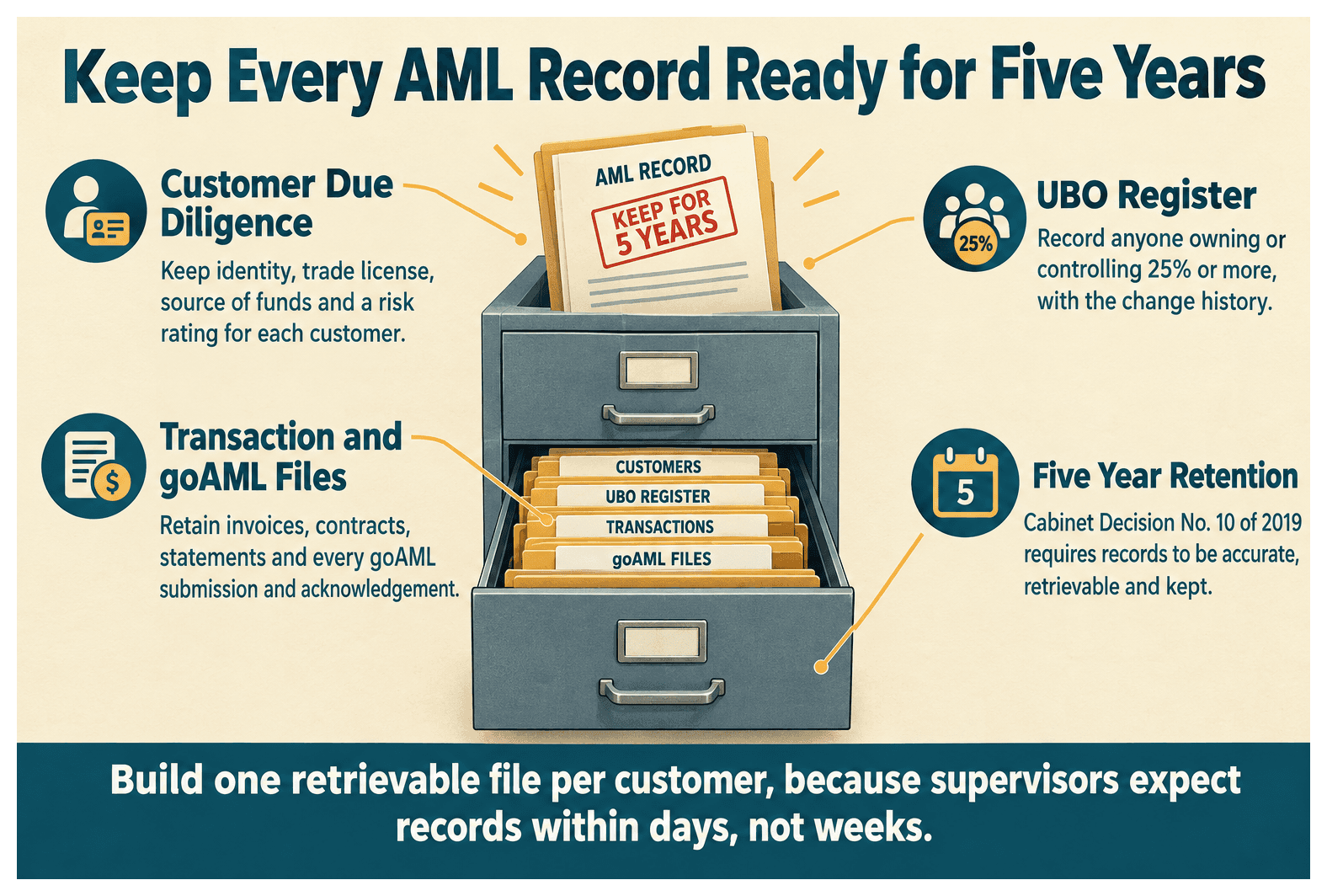 Infographic: What Records Must a UAE Company Keep for AML Purposes