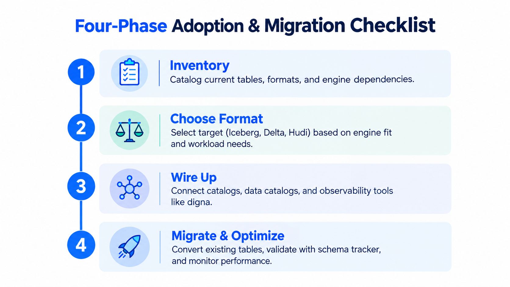 A checklist infographic outlining the four phases of data lake adoption and migration, from inventory to optimization.