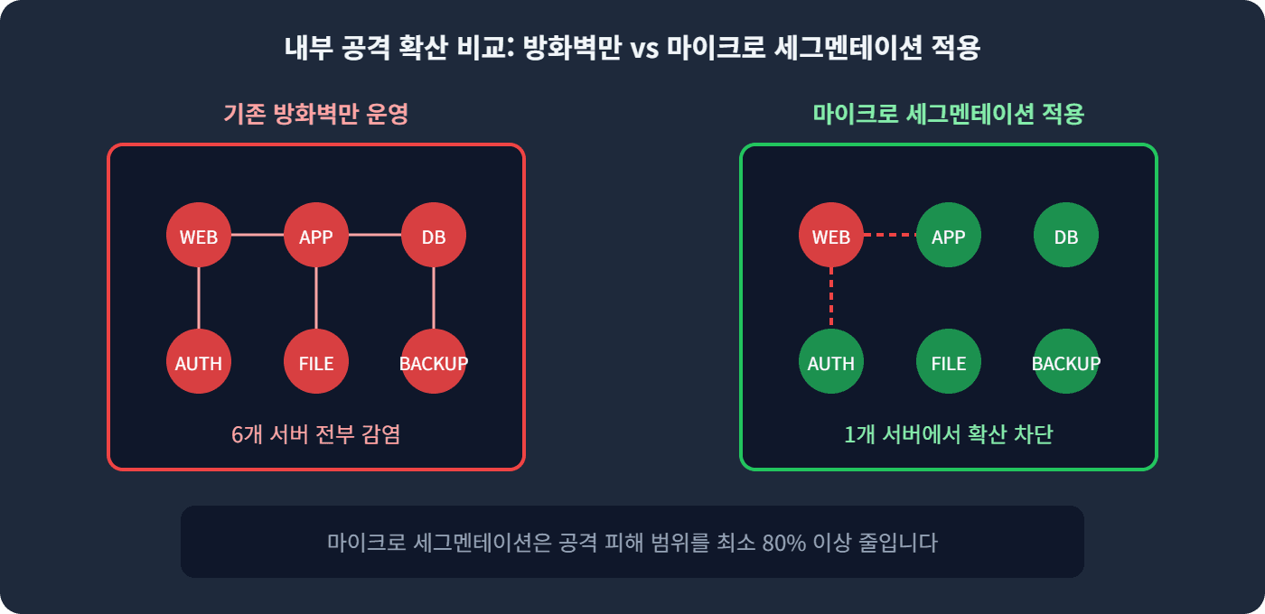 내부 공격 확산 비교 방화벽만 vs 마이크로 세그멘테이션 적용
