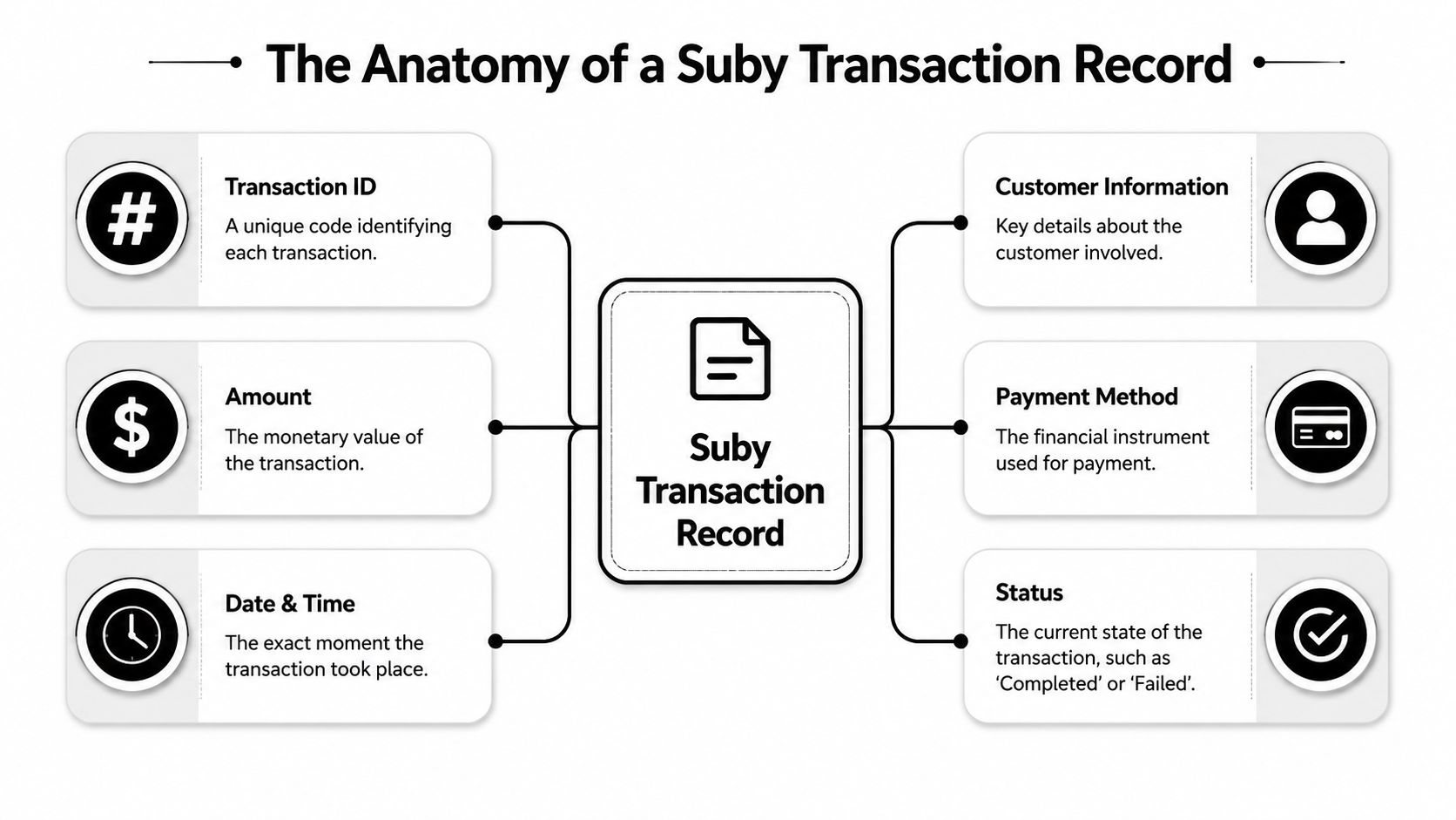 An infographic diagram labeled The Anatomy of a Suby Transaction Record illustrating six essential transaction data components.