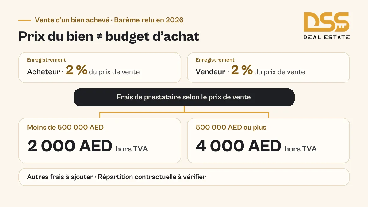 Frais officiels de vente d’un bien achevé à Sports City : enregistrement et prestataire selon le prix en 2026