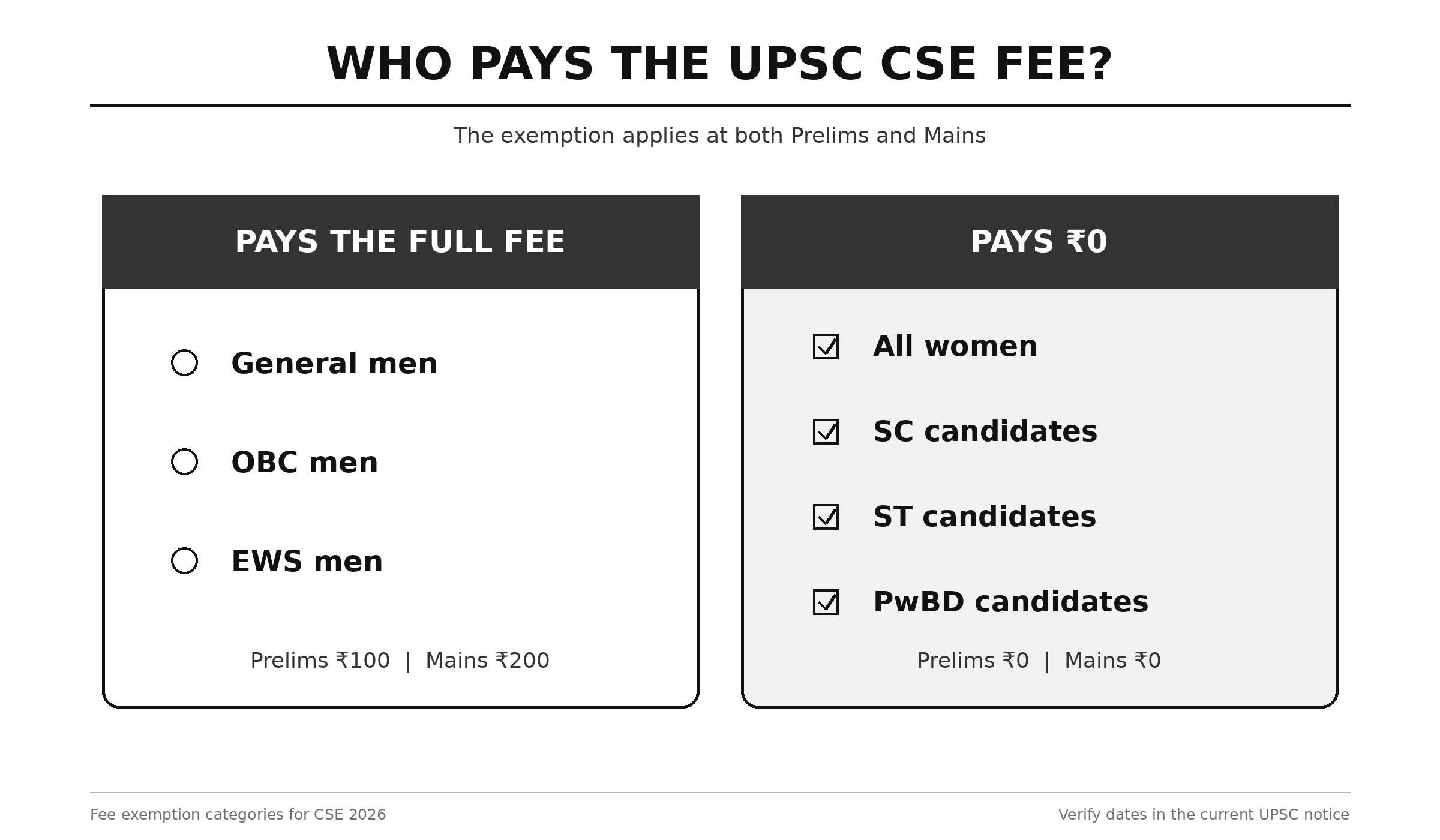 Who Pays the UPSC Exam Fee with table comparison
