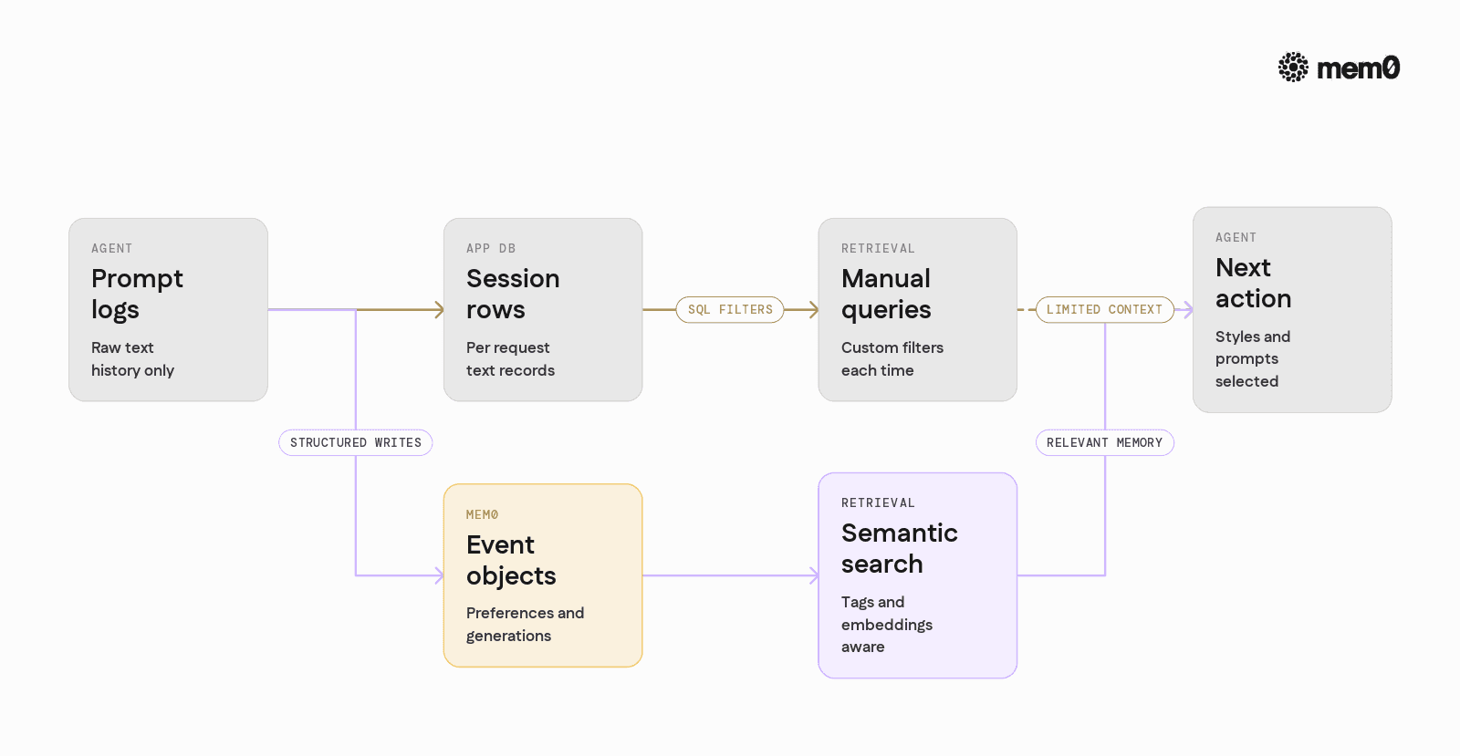 Visualizes the difference between naive prompt history and a Mem0 memory layer so readers can see how retrieval and structure improve agent behavior.