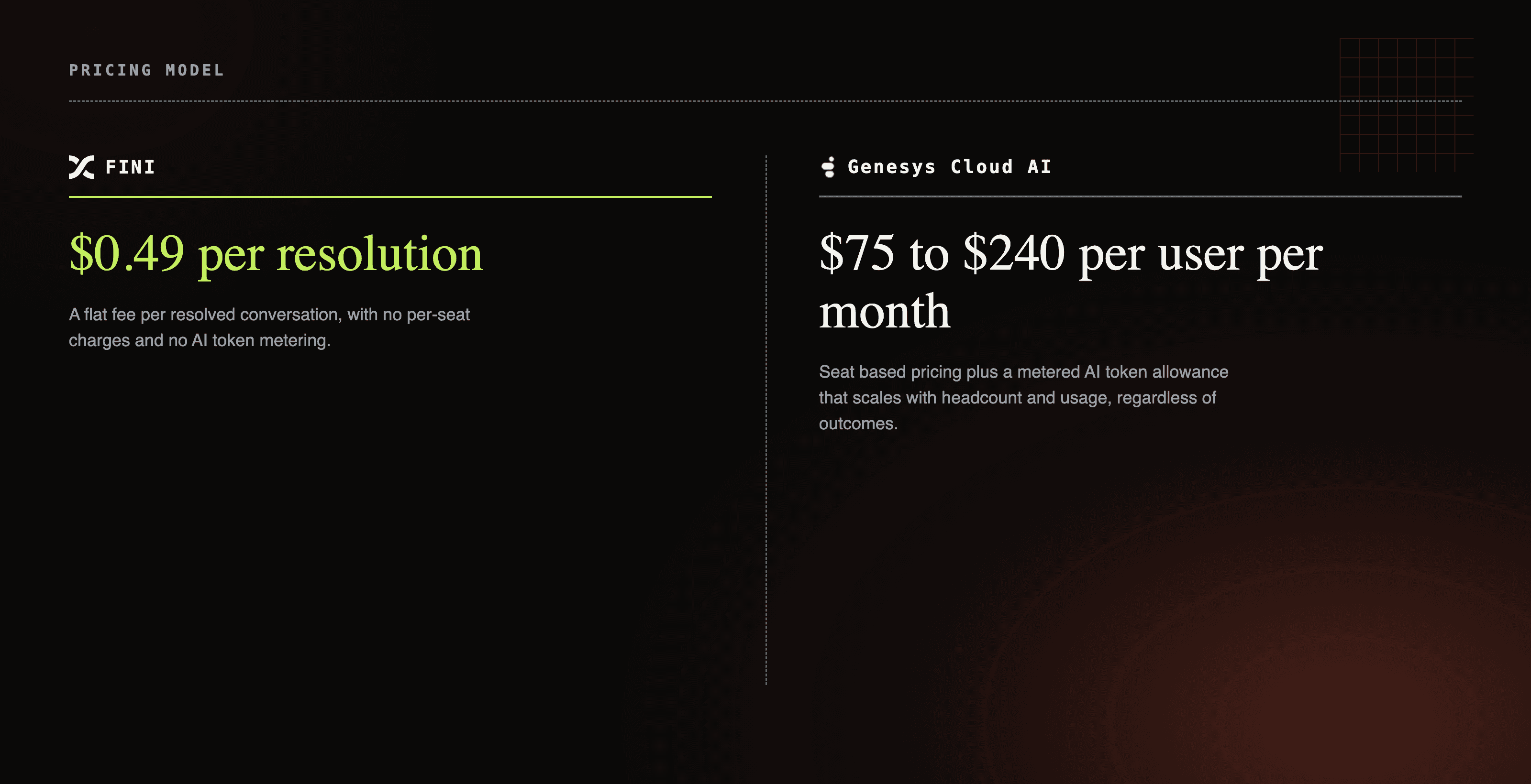 Fini’s flat per-resolution pricing compared to Genesys Cloud AI’s seat and token based pricing