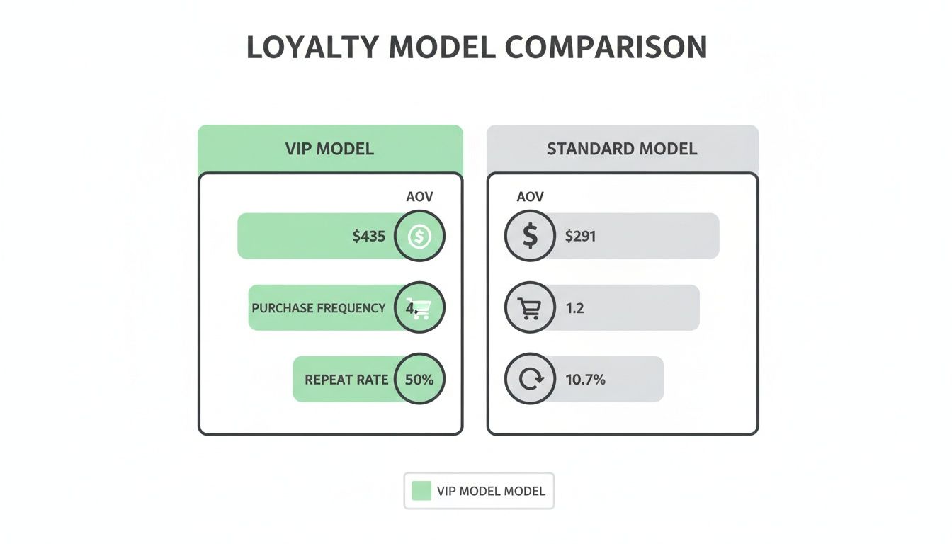A comparison table displaying performance metrics for a VIP loyalty model versus a standard model, highlighting AOV, purchase frequency, and repeat rate.