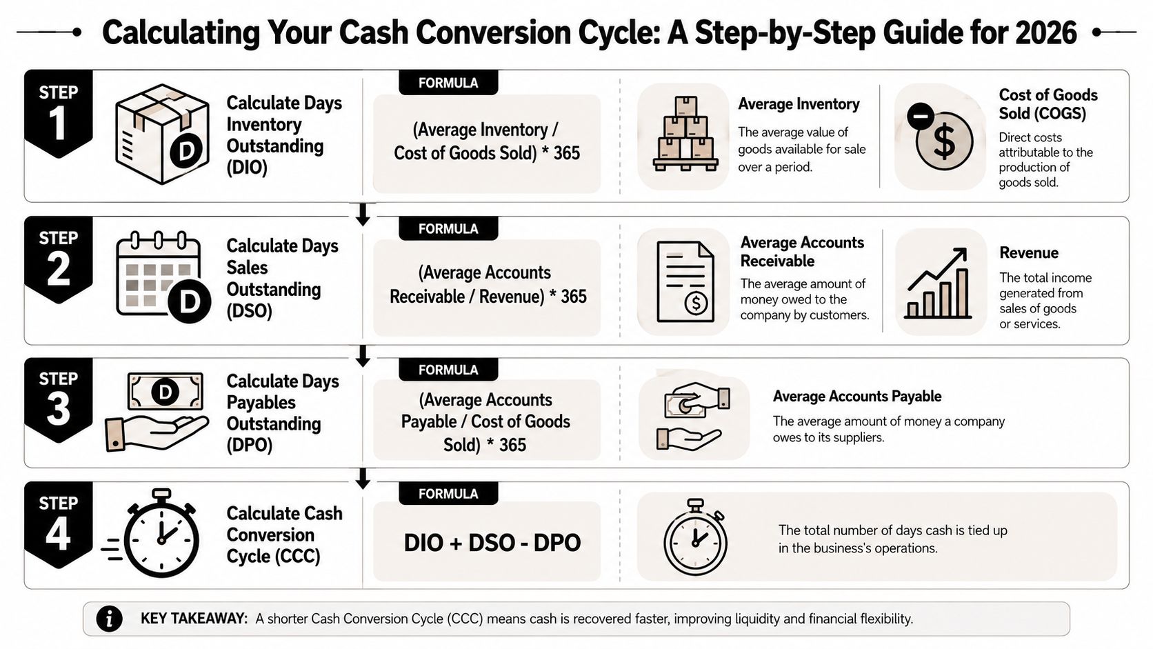 A step-by-step infographic explaining how to calculate the cash conversion cycle using four financial metrics.