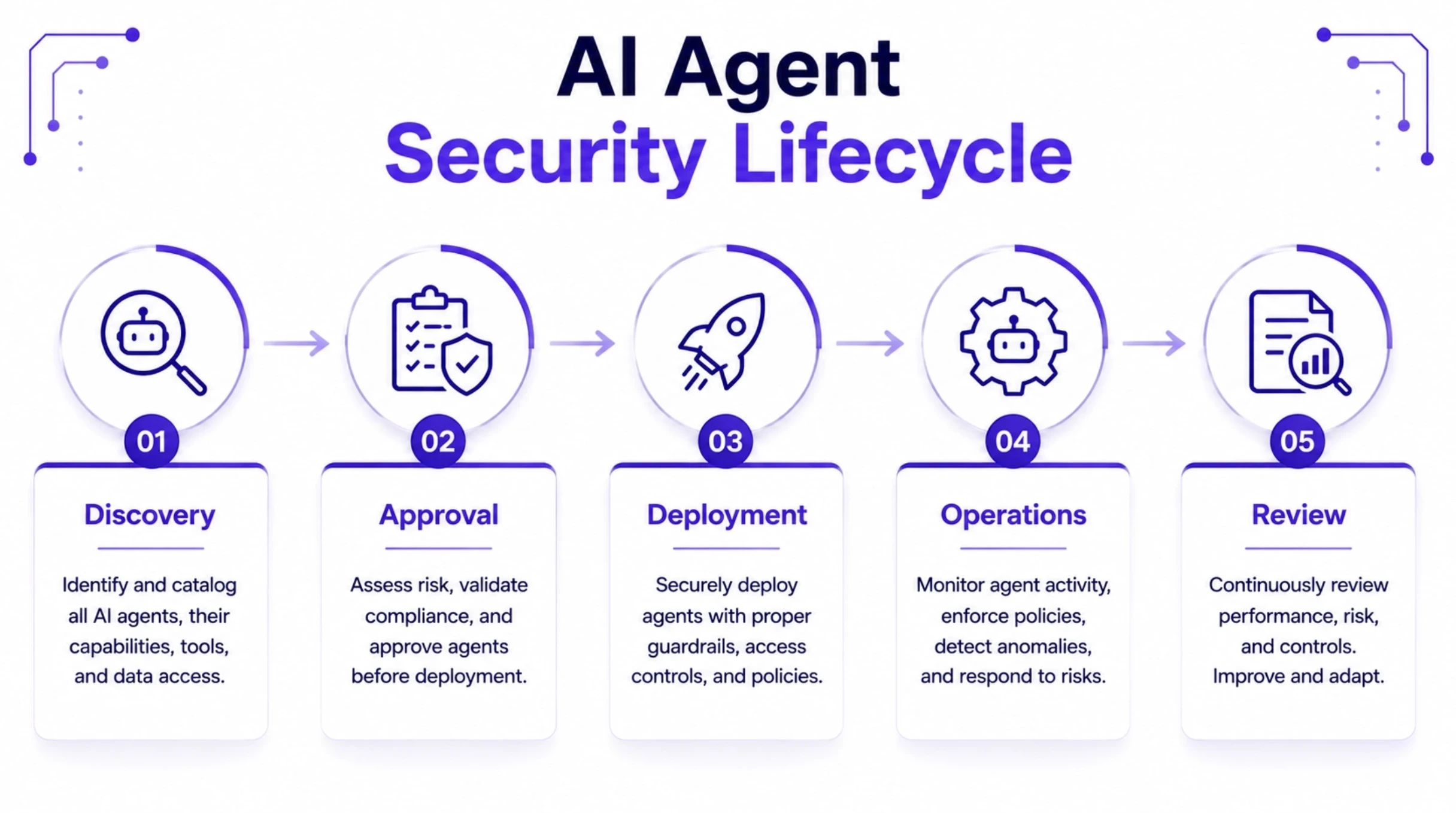 AI Agent Security Lifecycle