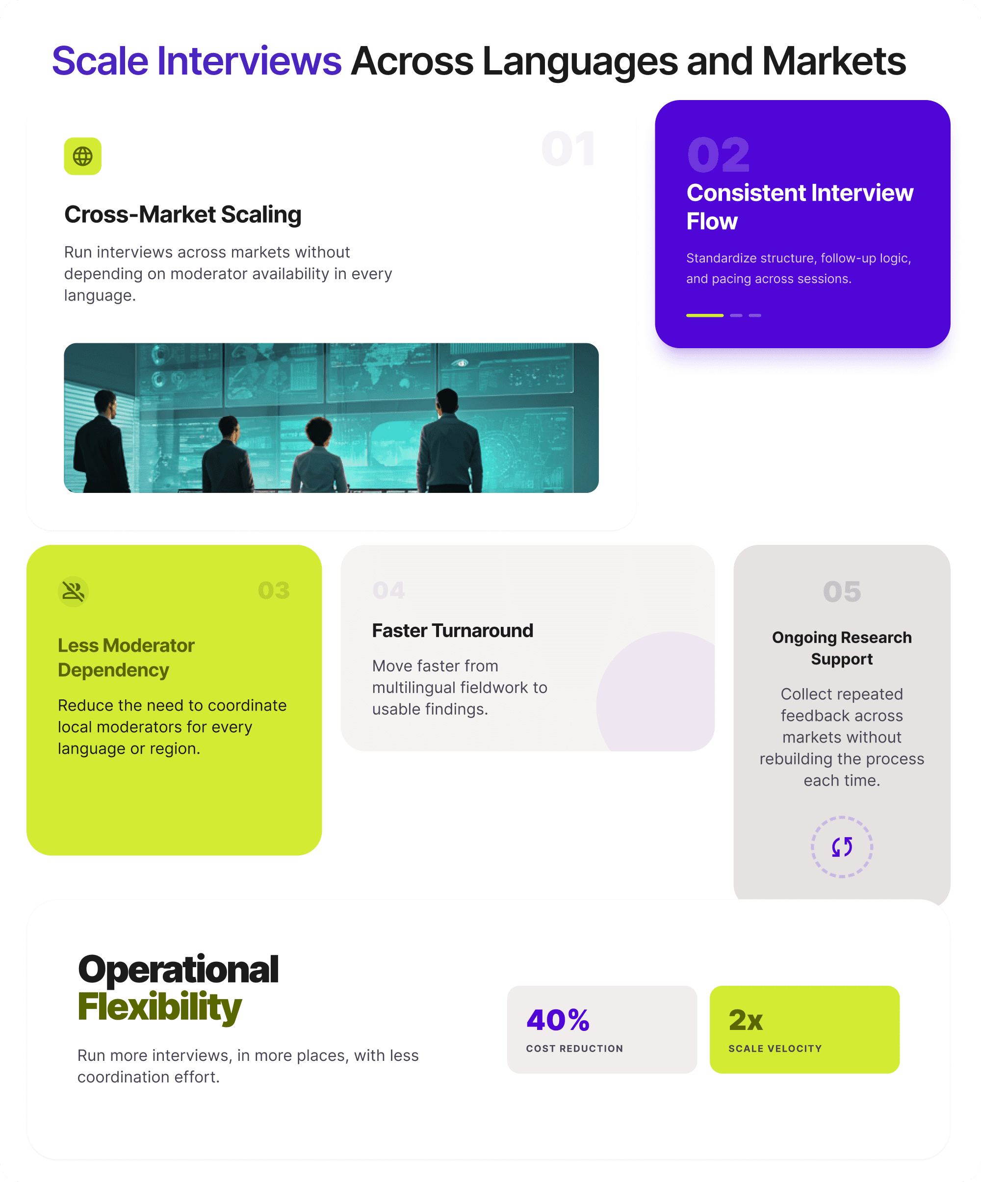 Infographic showing how AI moderation helps scale multilingual interviews across markets through cross-market scaling, consistent interview flow, faster turnaround, lower moderator dependency, ongoing research support, and operational flexibility.