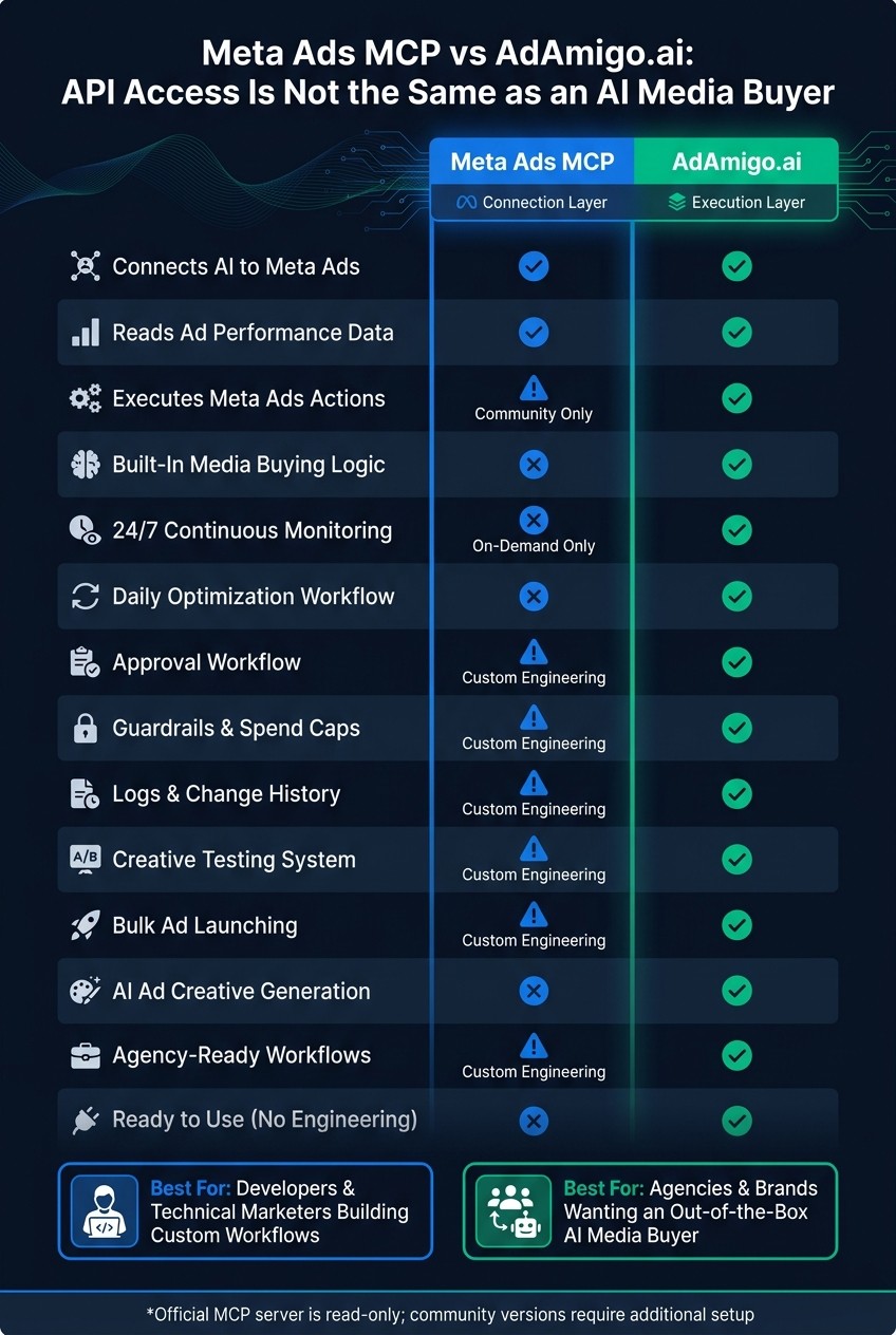 Meta Ads MCP vs AdAmigo.ai: Full Feature Comparison