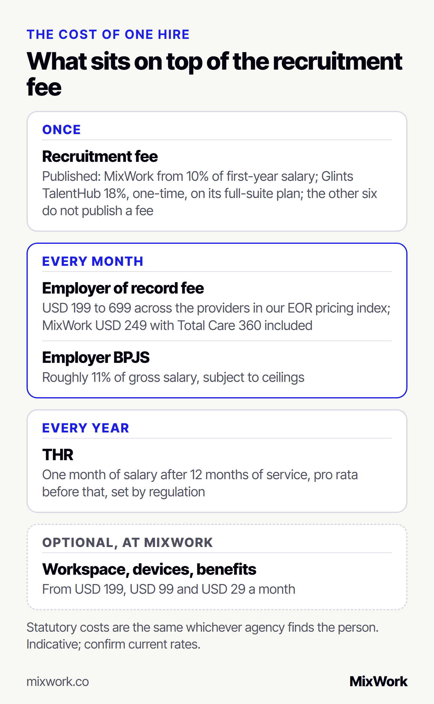 The full cost of one hire in Indonesia beyond the recruitment fee: a one-off recruitment fee, published at from 10% of first-year salary by MixWork and 18% one-time on the full-suite plan by Glints TalentHub, with the other six not publishing a fee; then every month an employer of record fee of USD 199 to 699 across the providers in the MixWork EOR pricing index, USD 249 at MixWork with Total Care 360 included, and employer BPJS of roughly 11% of gross salary; every year THR of one month of salary after 12 months of service, pro rata before that; plus optional workspace from USD 199, managed devices from USD 99 and flexible benefits from USD 29 a month at MixWork.