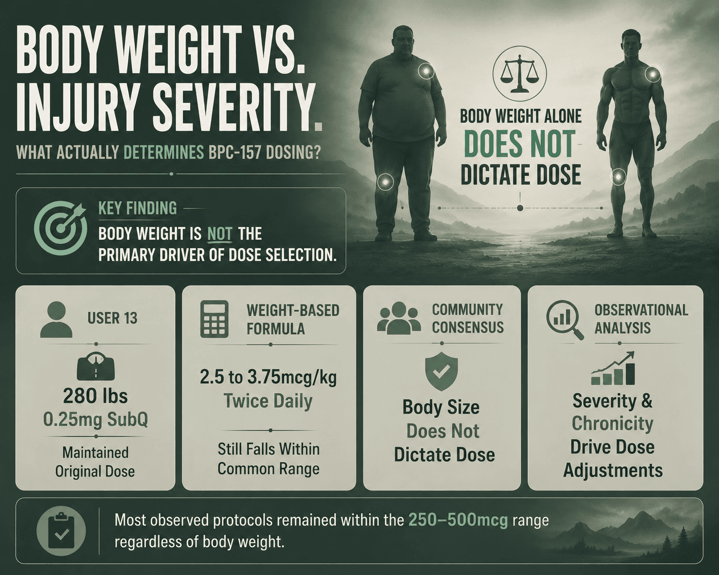 Body Weight vs. Injury Severity Dosing Data for BPC-157 - ONPEPS
