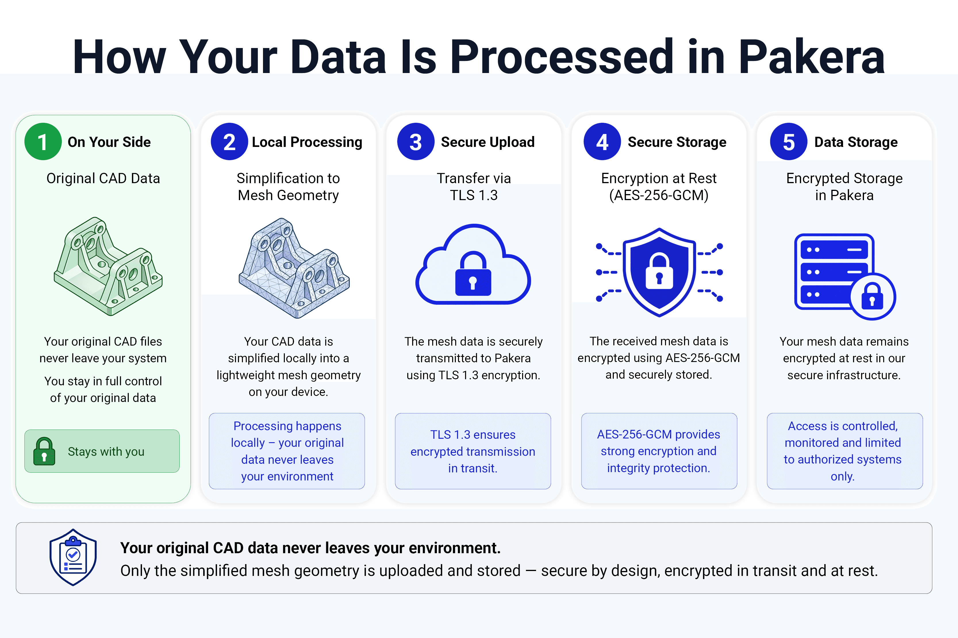 Secure data processing in Pakera