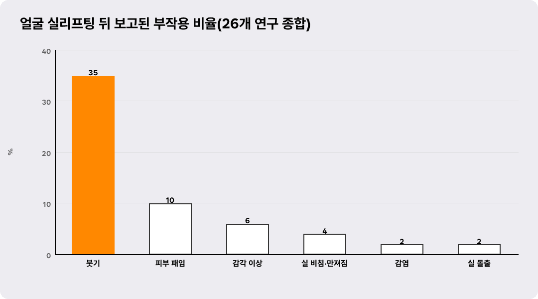 얼굴 실리프팅 뒤 보고된 부작용 비율(26개 연구 종합)
