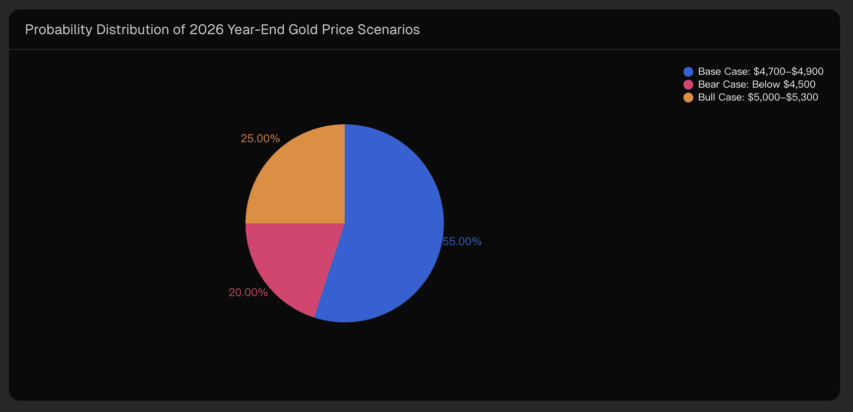 Probability Distribution of 2026 Year-End Gold Price Scenarios