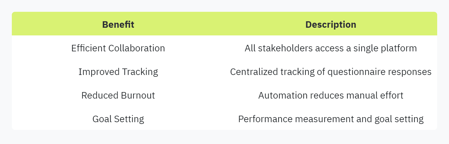 Table displaying: Benefit, Description, Efficient Collaboration, All stakeholders access a single platform, Improved Tracking, Centralized tracking of questionnaire responses, Reduced Burnout, Automation reduces manual effort, Goal Setting, Performance measurement and goal setting