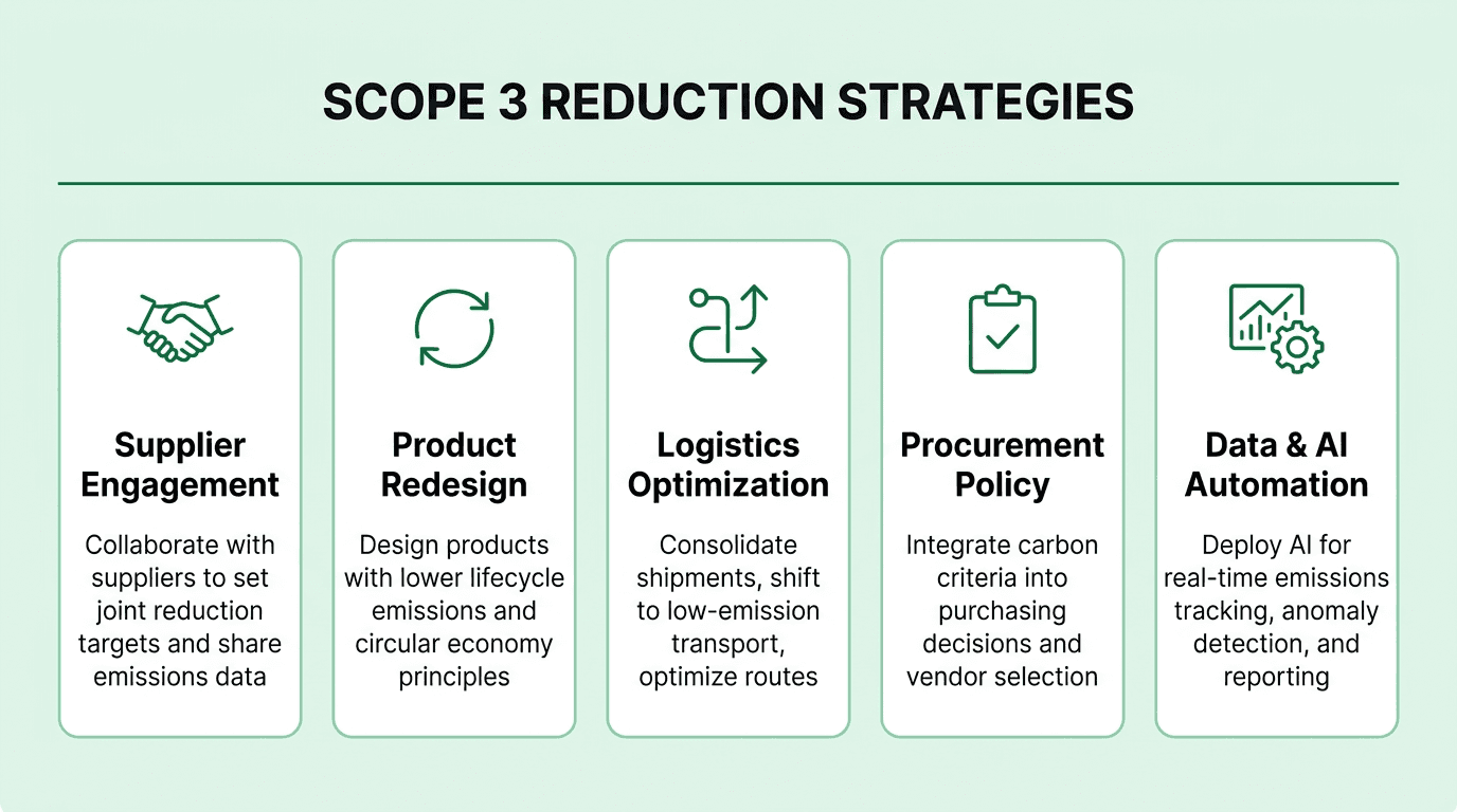 Hub-and-spoke diagram showing five enterprise Scope 3 reduction strategies
