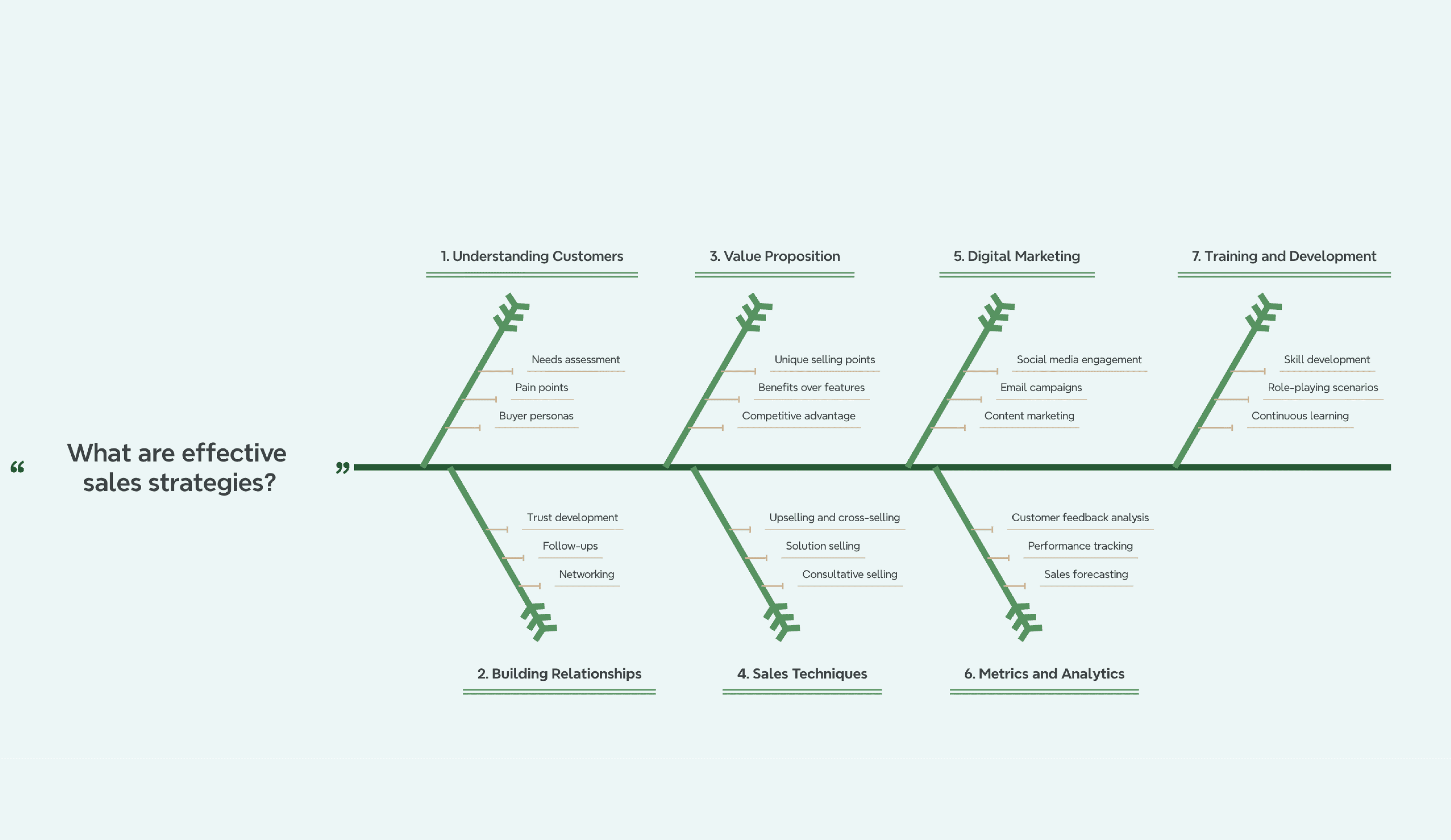Mẫu sơ đồ Fishbone xác định nguyên nhân hiệu suất bán hàng qua sự hiểu biết về khách hàng, tiếp thị kỹ thuật số, và phân tích