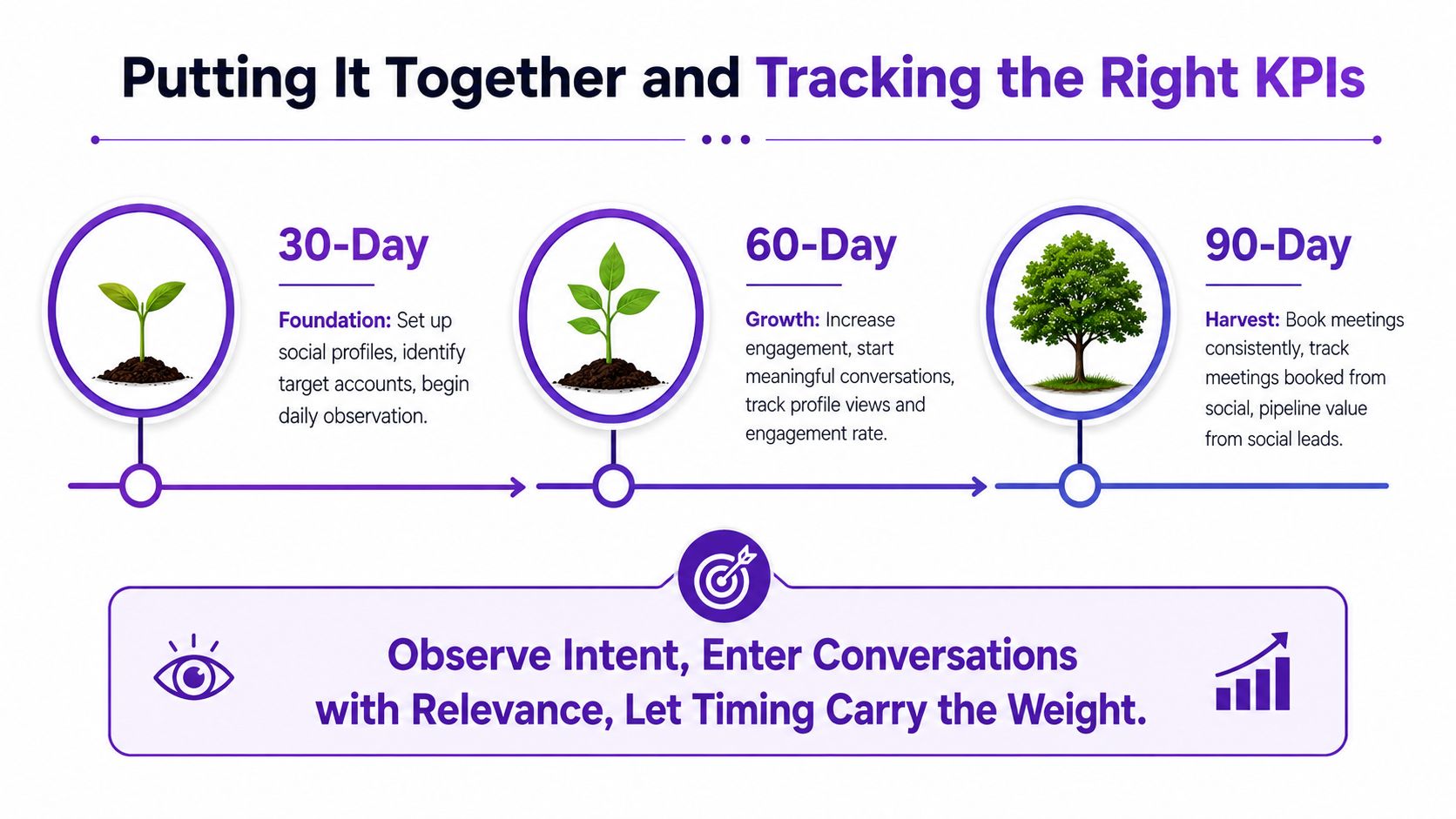 A 90-day social selling roadmap infographic detailing stages for foundation, growth, and harvesting results.