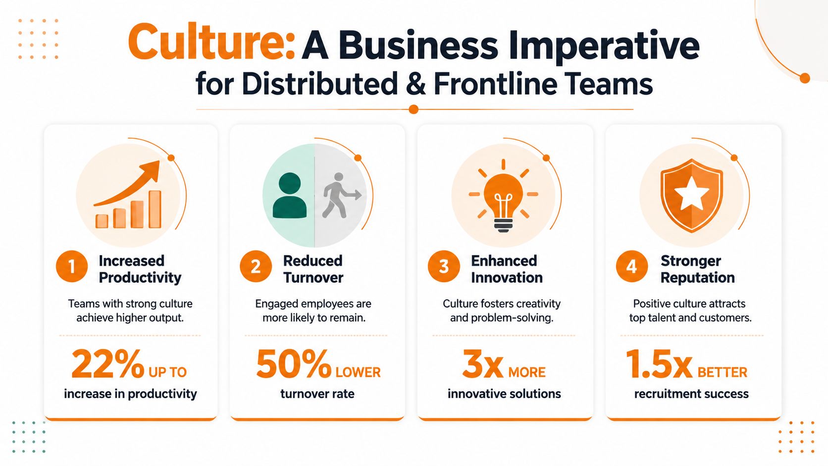An infographic highlighting four key business benefits of fostering a strong company culture for distributed and frontline teams.