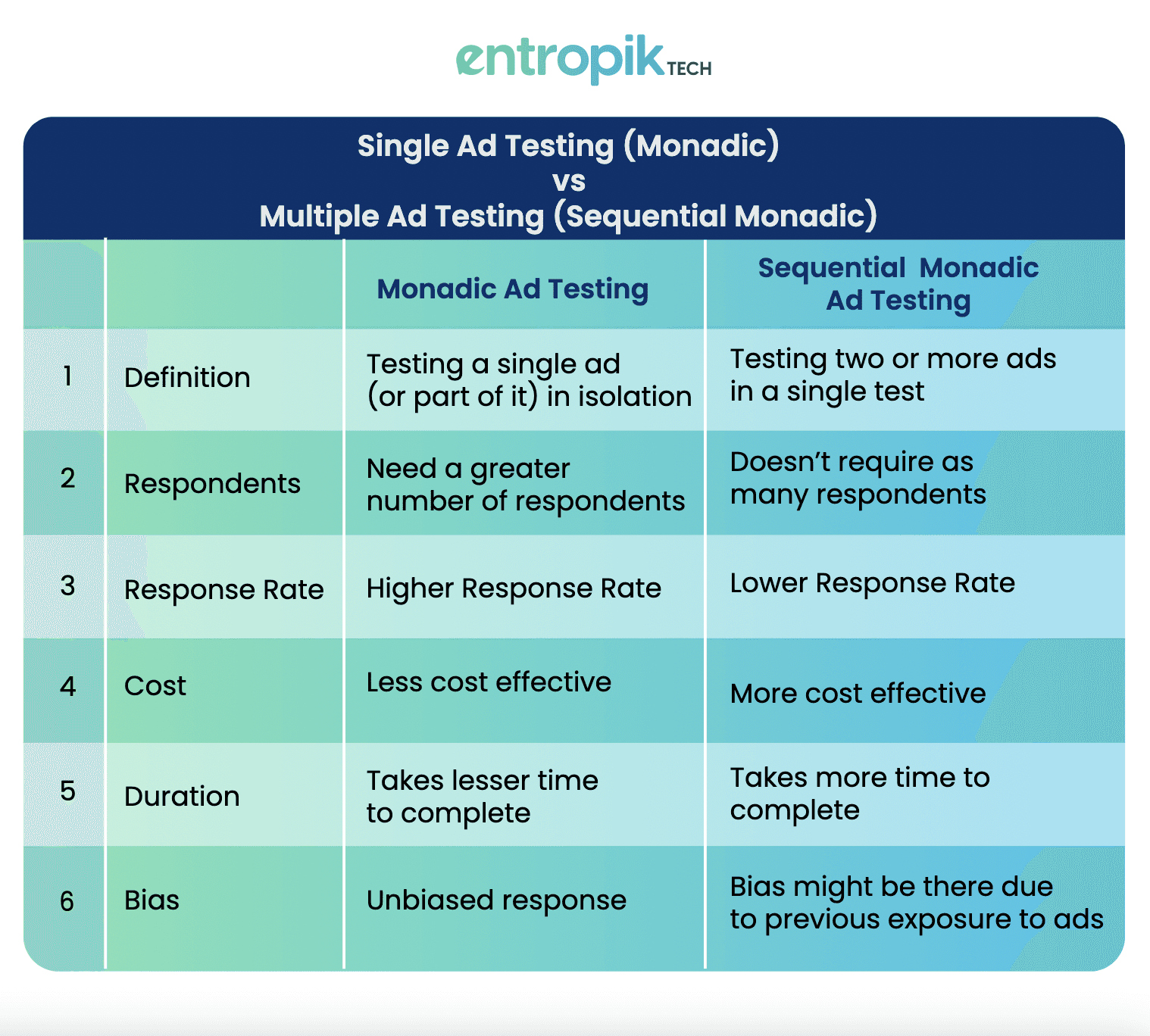 Monadic vs Sequential Monadic Ad Testing