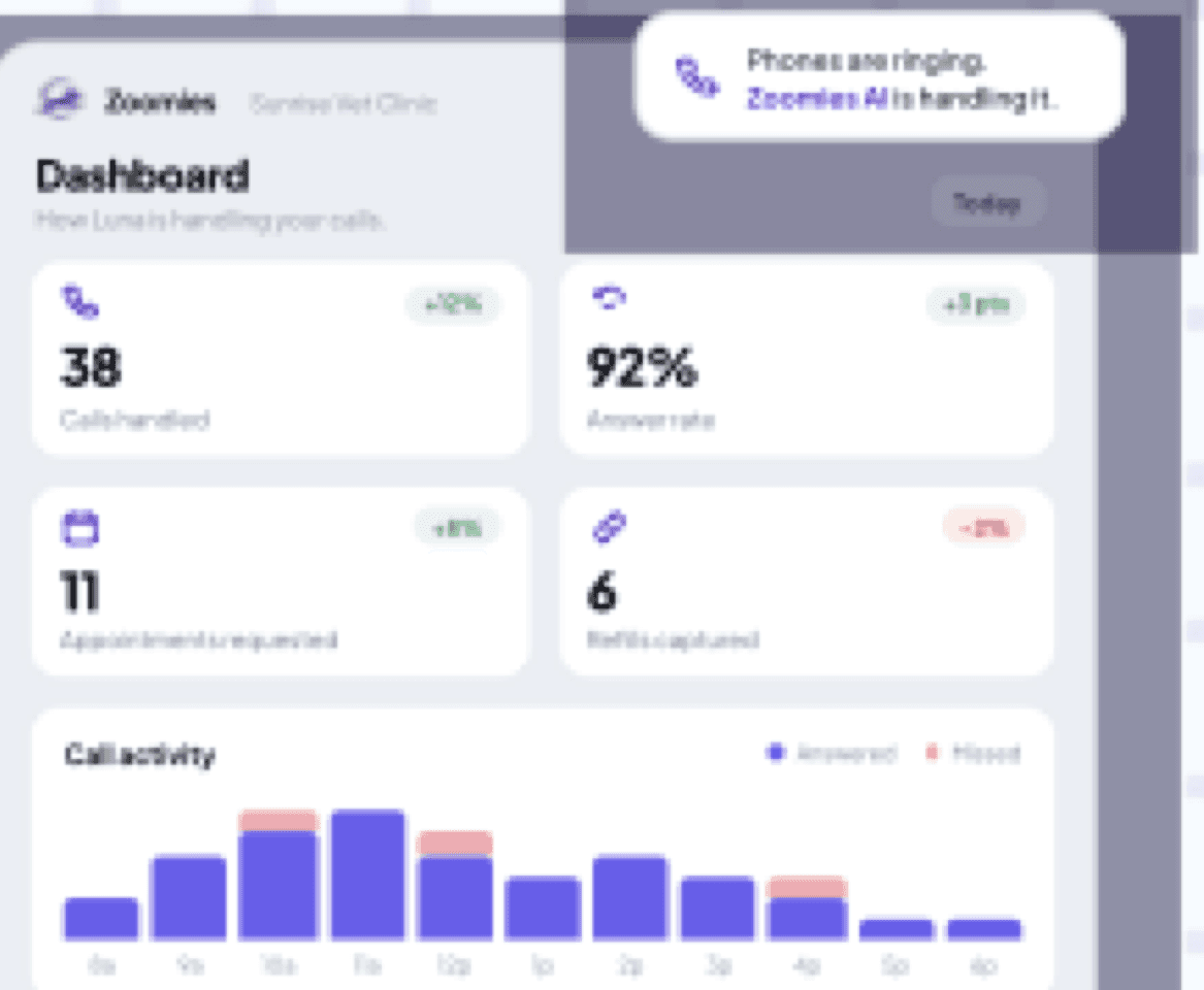 The Zoomies dashboard showing calls handled, answer rate and captured requests
