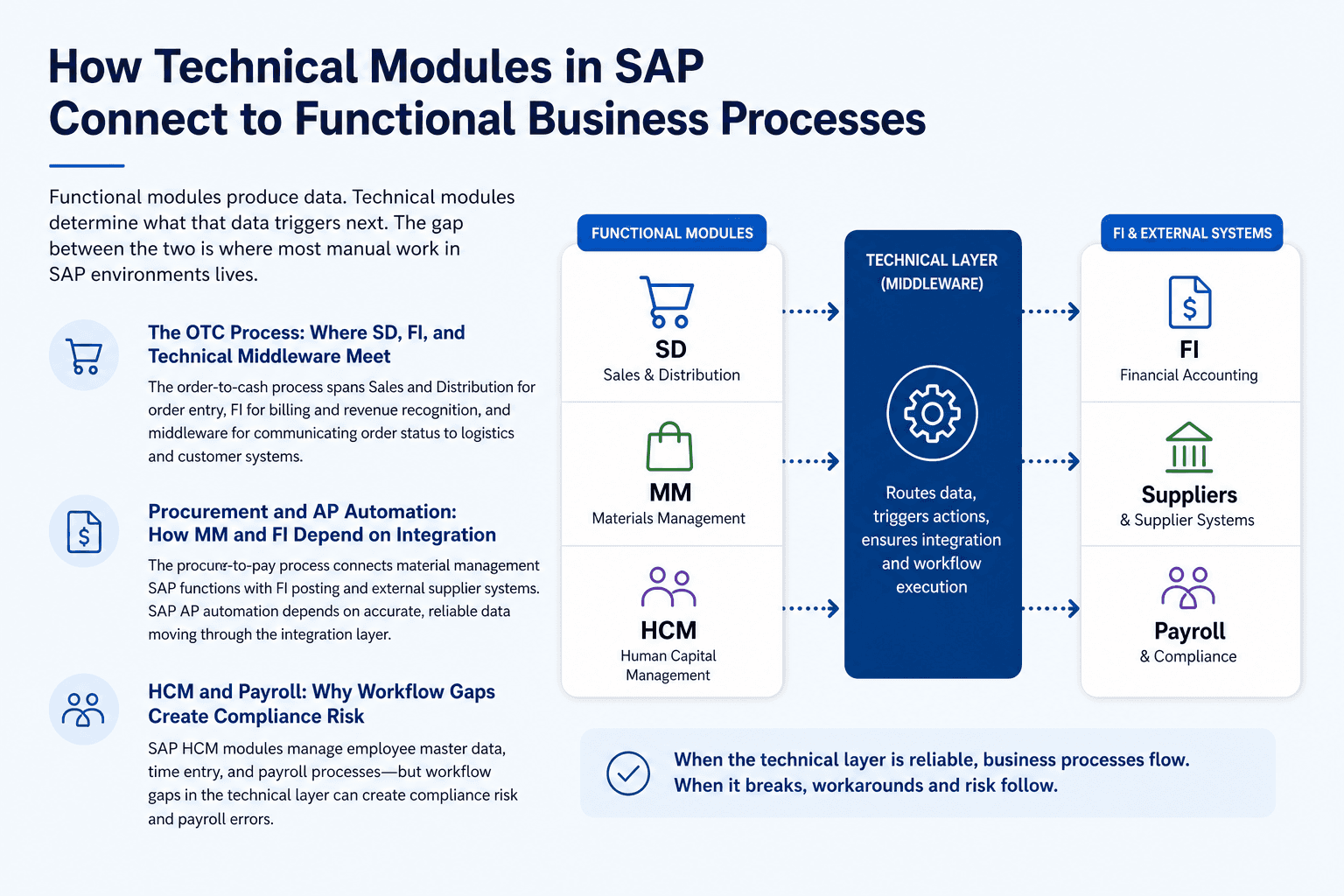 Illustration for How Technical Modules in SAP Connect to Functional Business Processes