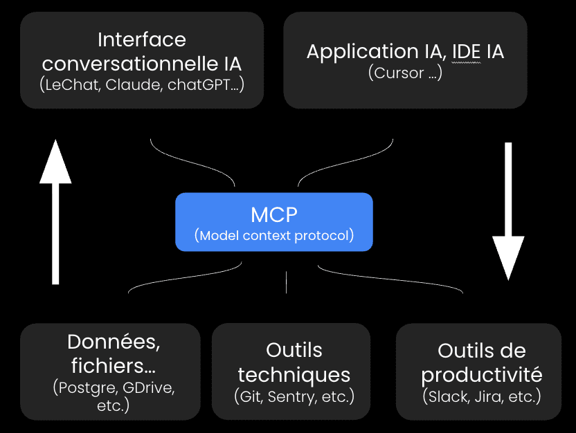 MCP créé le pont entre les systèmes traditionnels et l'IA générative