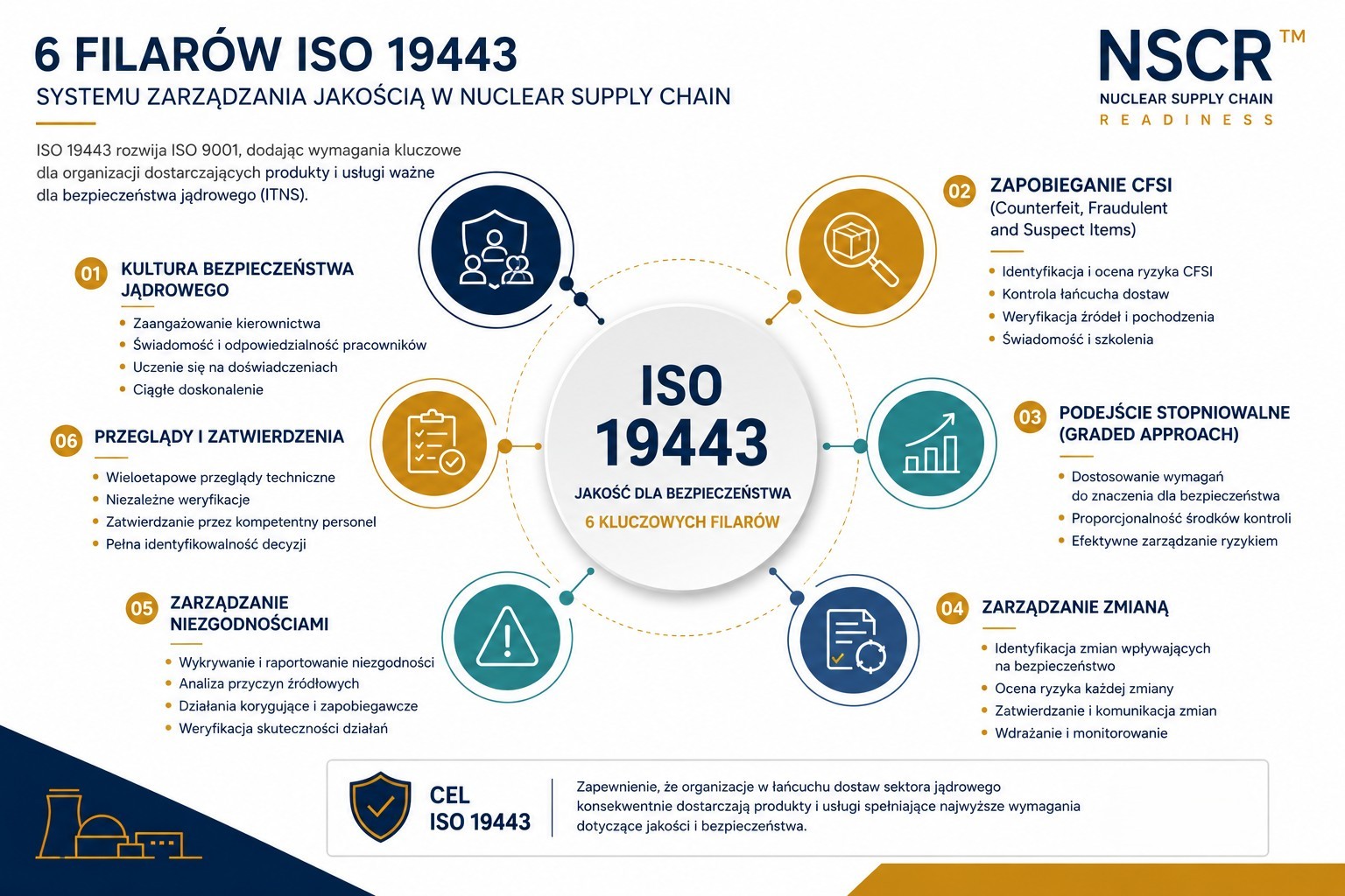 Infografika przedstawiająca sześć filarów normy ISO 19443 dla Nuclear Supply Chain: kulturę bezpieczeństwa jądrowego, zapobieganie CFSI, podejście stopniowalne (Graded Approach), zarządzanie zmianą, zarządzanie niezgodnościami oraz przeglądy i zatwierdzenia.