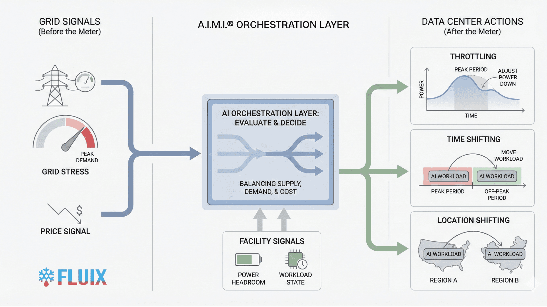Data center infrastructure supporting flexible AI compute and grid-aware operations