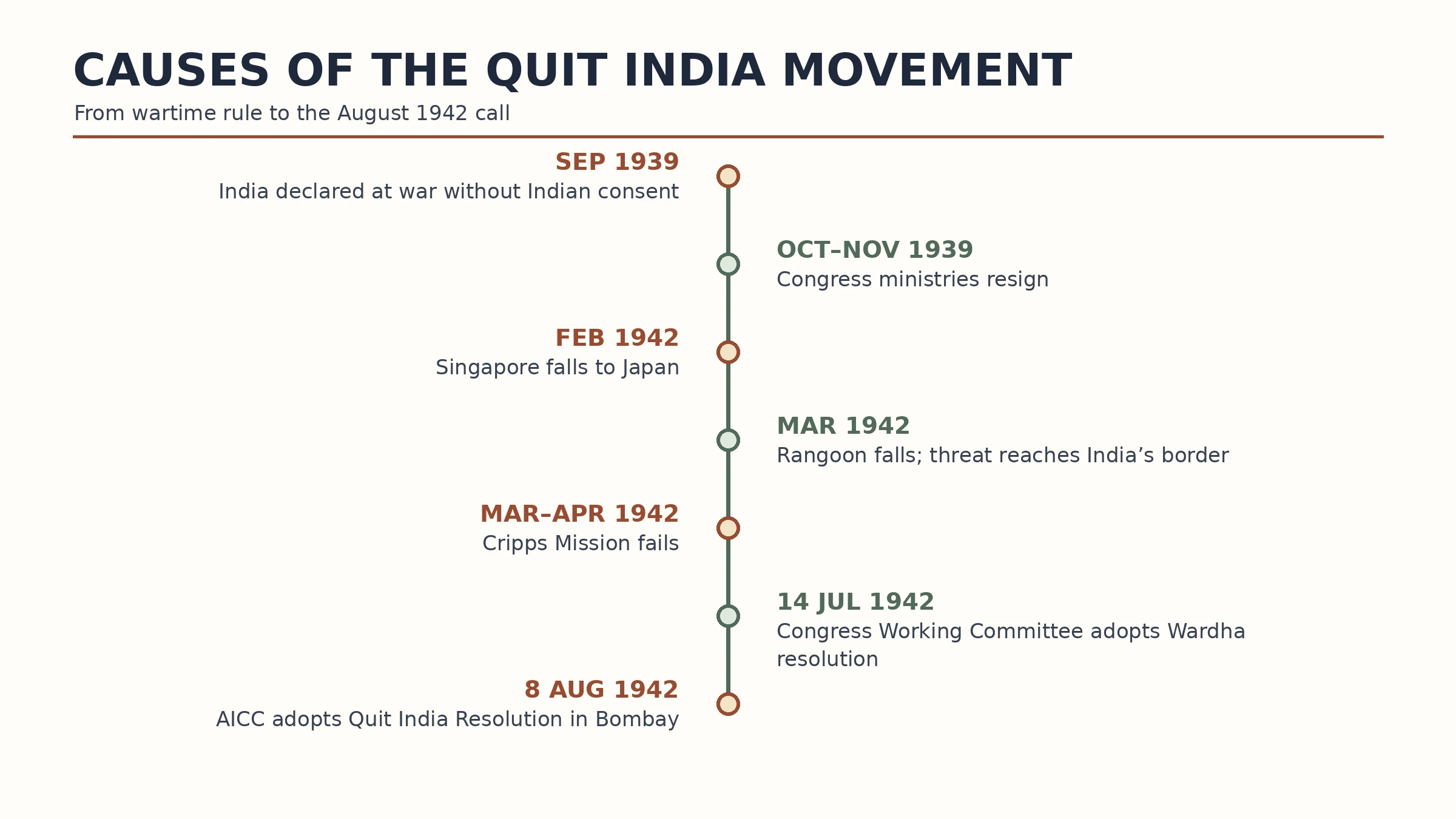 Timeline from India entering World War II in 1939 to the Quit India Resolution on 8 August 1942.