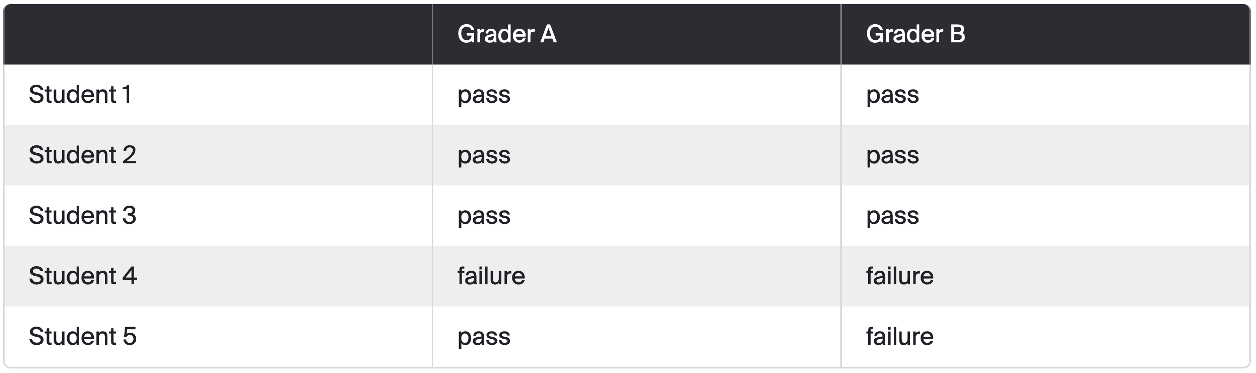 inter-rater reliability