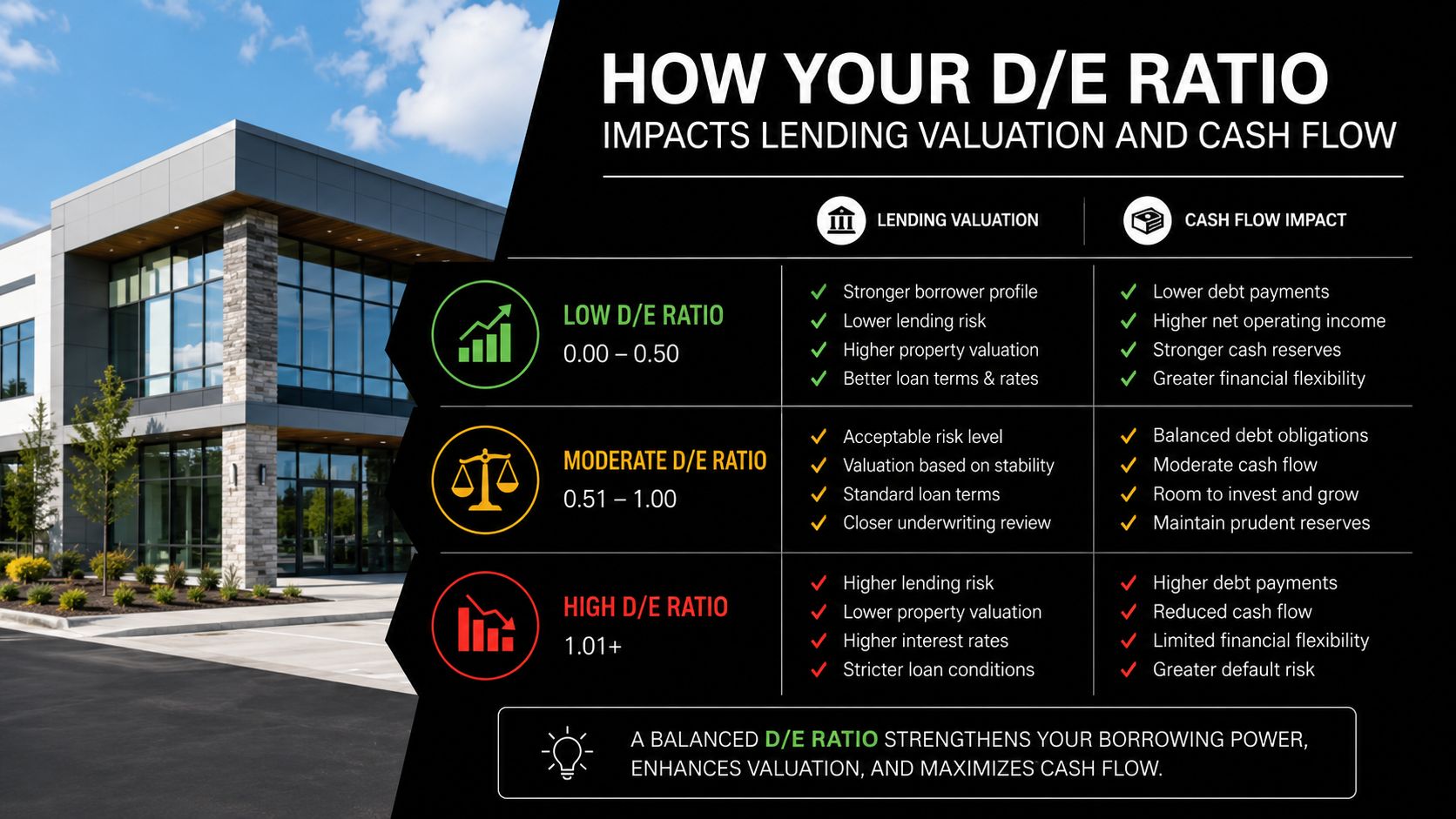 A chart showing how debt to equity ratios impact lending valuations and cash flow for property investments.