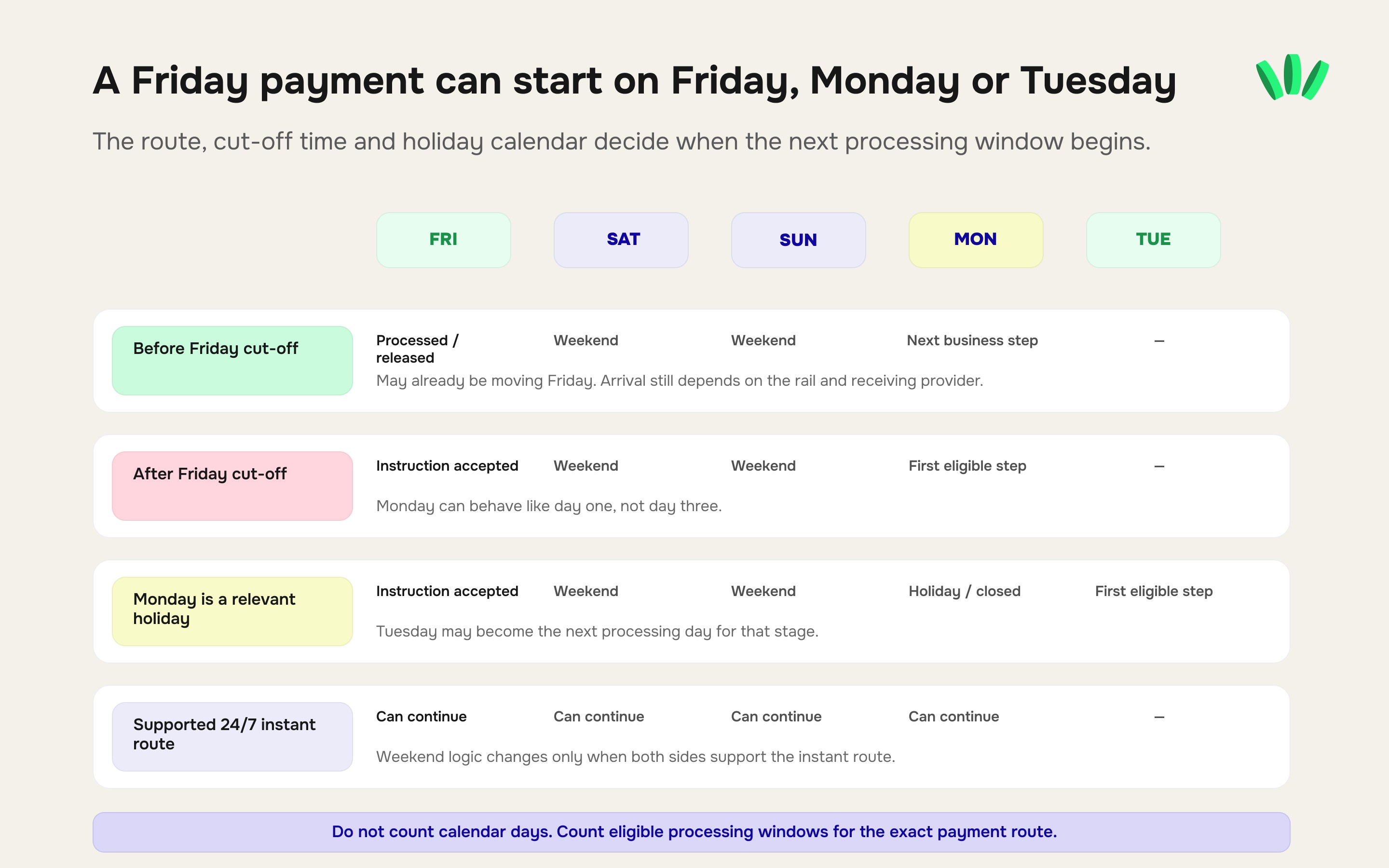 Friday-to-Tuesday payment calendar showing how cut-off times, weekends, a Monday bank holiday and a supported 24/7 instant route change the next processing day.