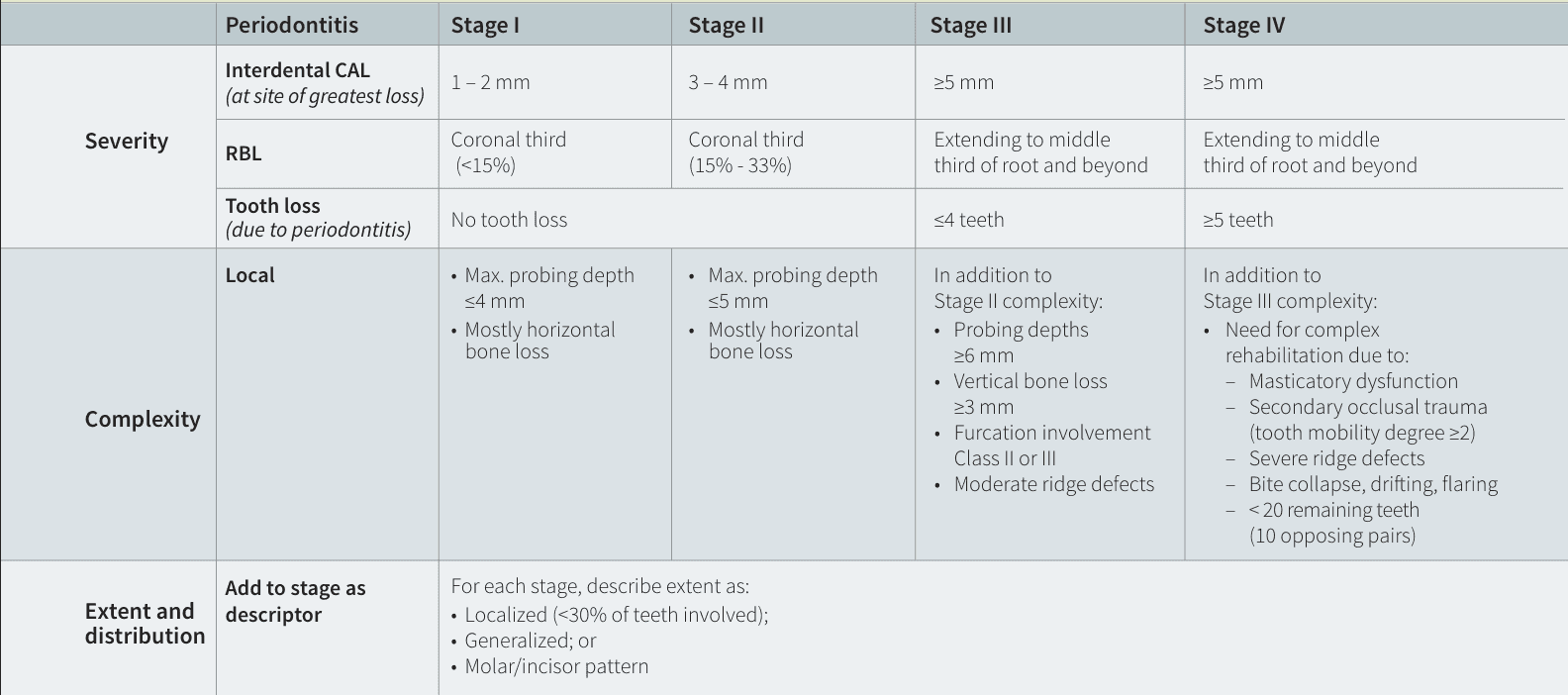 Periodontitis Staging: American Academy of Periodontology