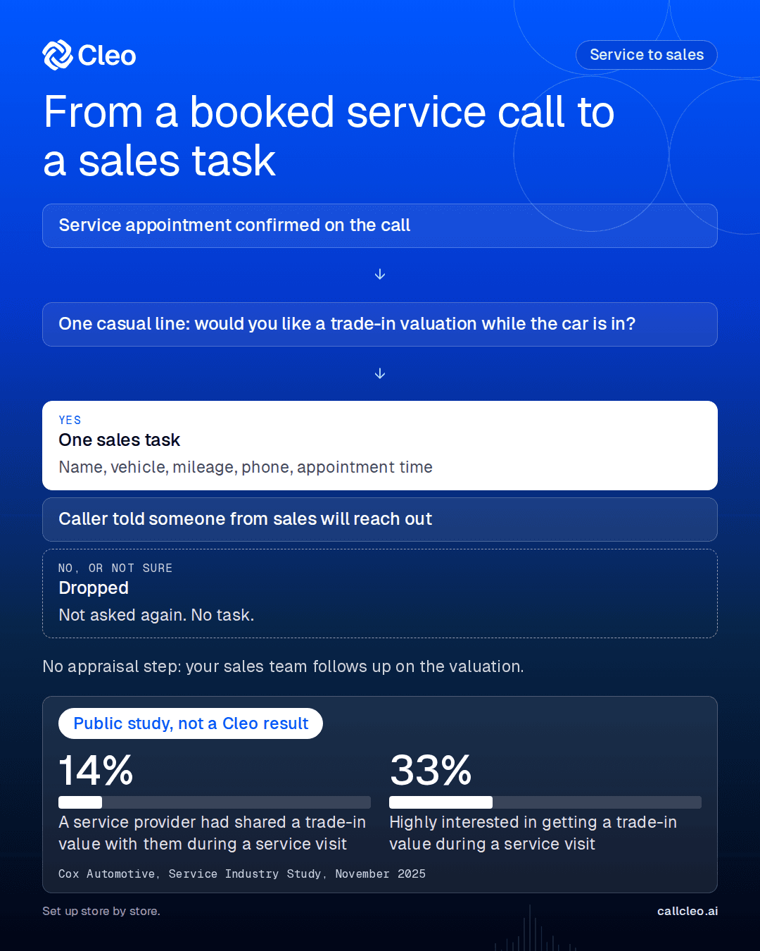 From a booked service call to a sales task. A service appointment is confirmed on the call. One casual line asks: would you like a trade-in valuation while the car is in? If yes, Cleo creates one sales task with name, vehicle, mileage, phone and appointment time, and tells the caller someone from sales will reach out. If no or not sure, it is dropped: not asked again, no task. There is no appraisal step: your sales team follows up on the valuation. Set apart, a public study that is not a Cleo result: 14% had a service provider share a trade-in value with them during a service visit and 33% were highly interested in getting one (Cox Automotive, Service Industry Study, November 2025). Set up store by store.