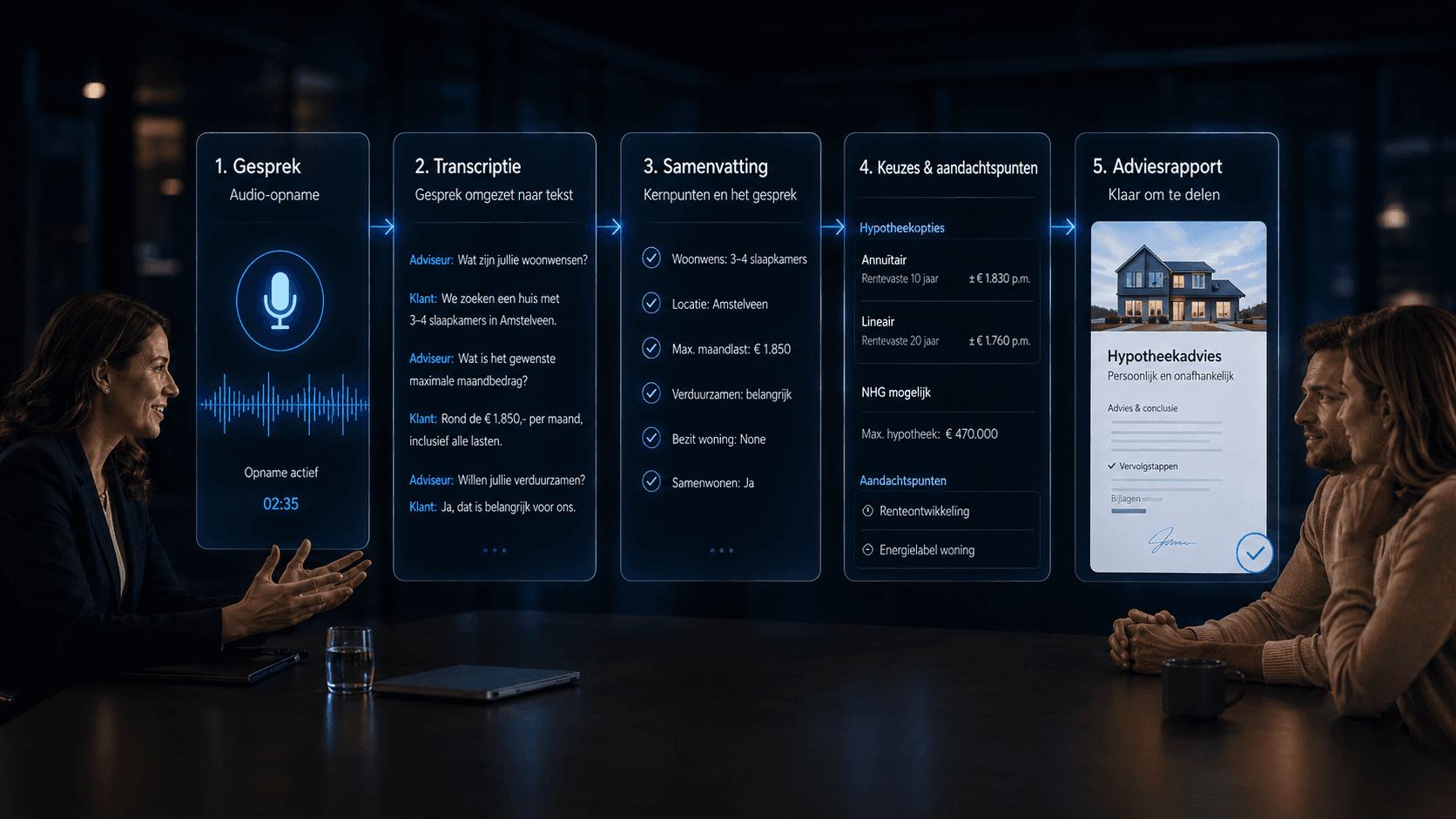 stappenplan AI-workflow klantgesprek