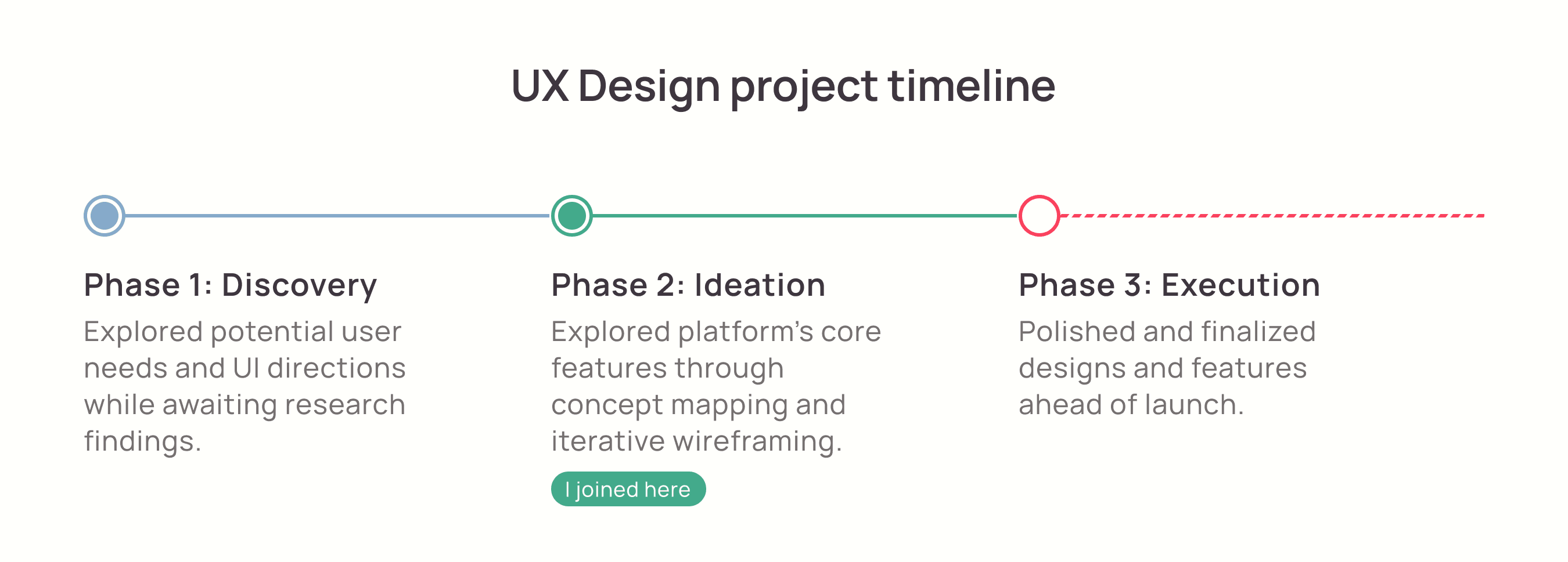 Project timeline showing Phase 1 (Discovery: exploring user needs), Phase 2 (Ideation: brainstorming core features), and Phase 3 (Execution: finalizing designs).