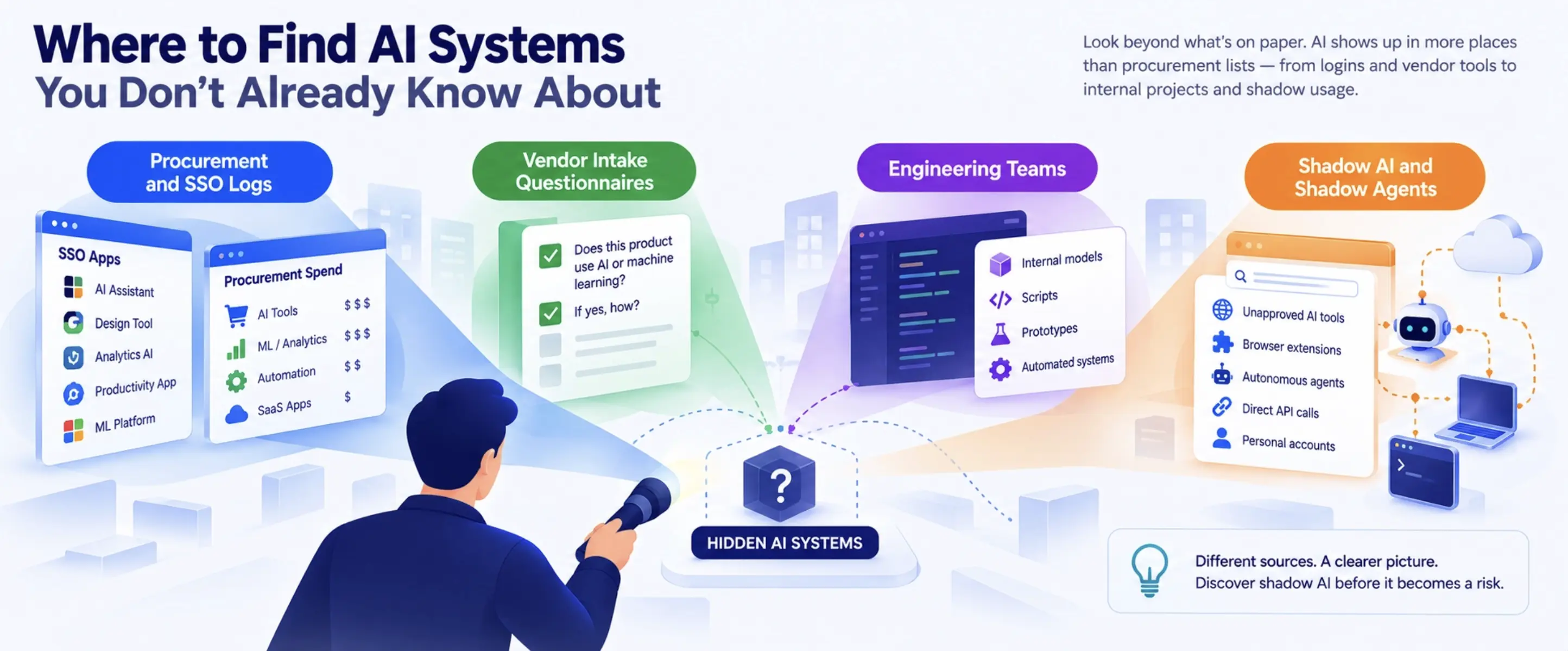 Where to Find AI Systems You Don't Already Know About