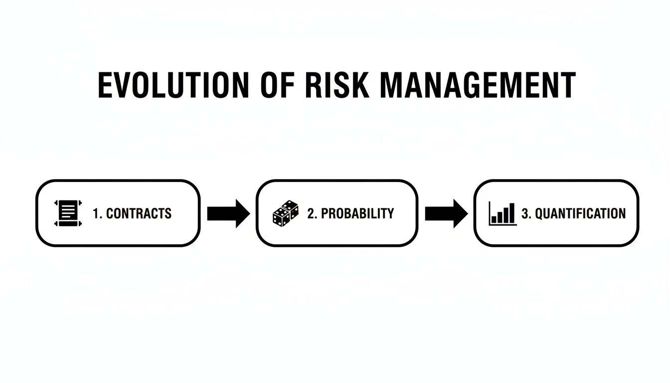 A diagram illustrating the evolution of risk management through contracts, probability, and quantification.