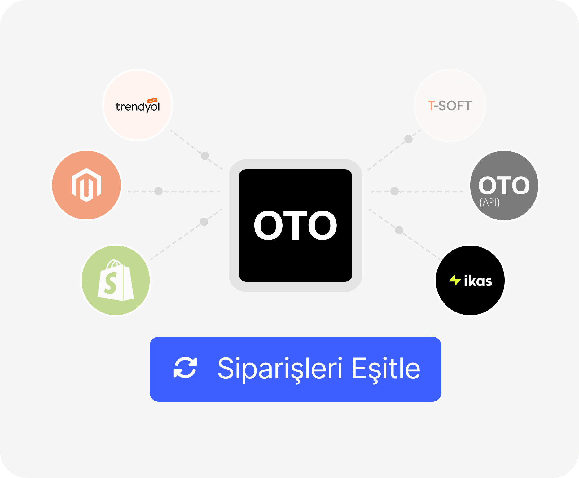 Birden fazla satış kanalı arasında çok kanallı sipariş senkronizasyonunu gösteren illüstrasyon