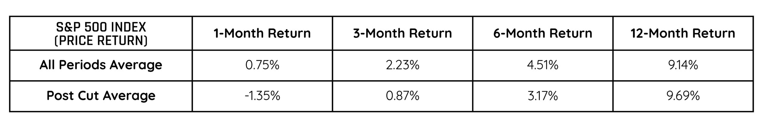 SPX forward avg returns post cut