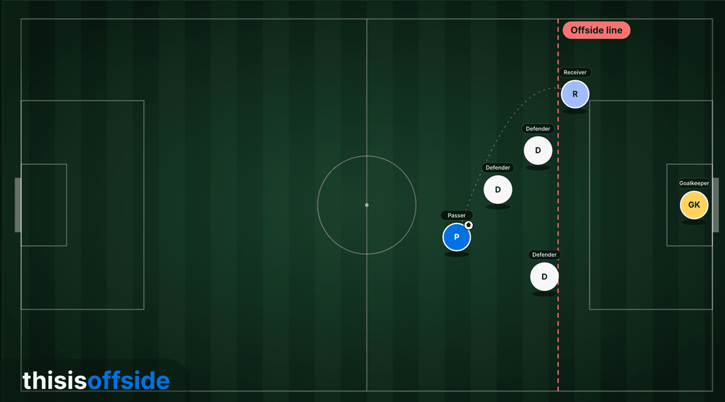 passive offside
