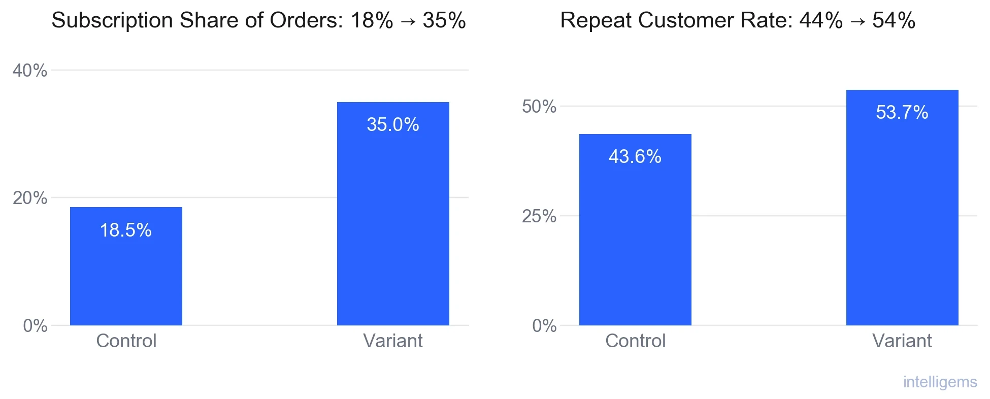 Subscription share of orders rose from 18% to 35% and repeat customer rate rose from 44% to 54%