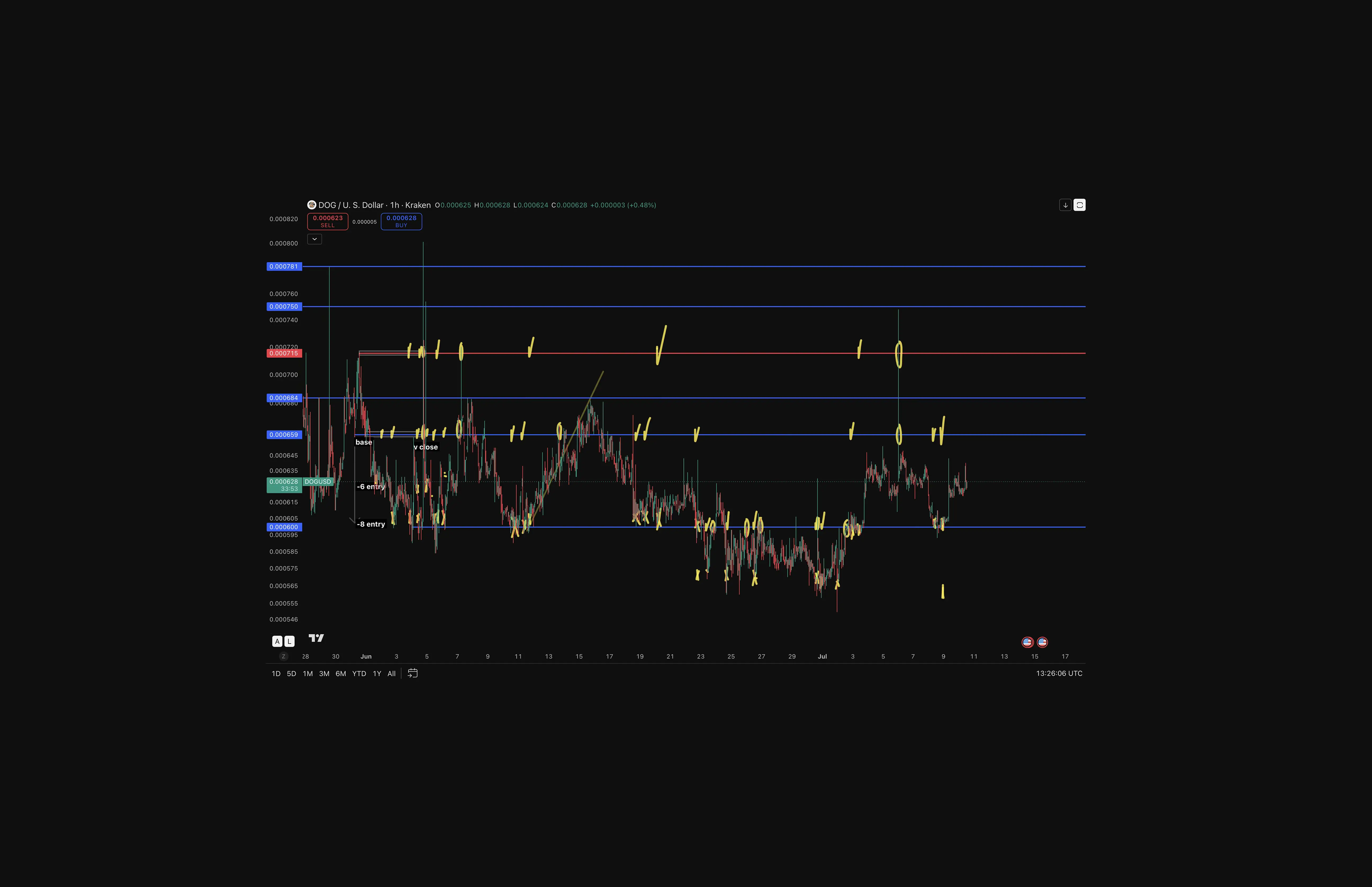 DOG/USD 1H chart on TradingView via Kraken showing a repeating base structure at 0.000659 with −6% and −8% entry zones holding since early June 2026.