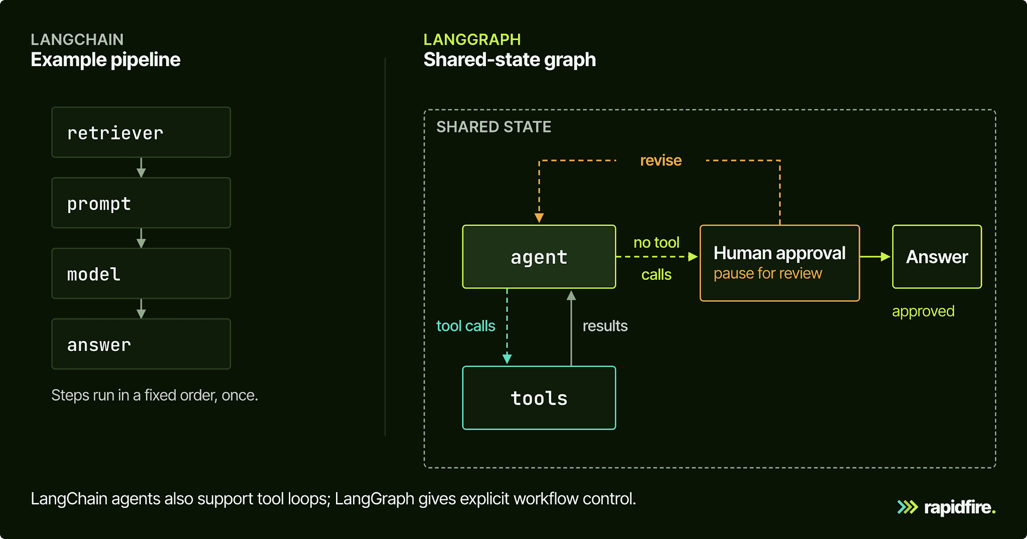 LangGraph vs LangChain illustration