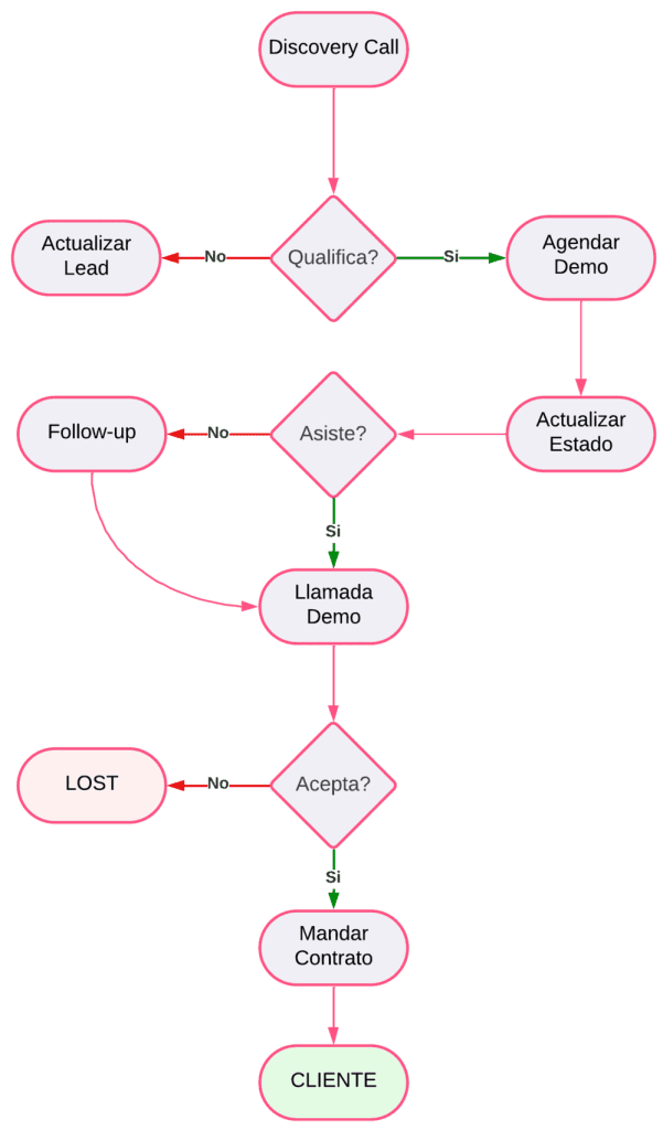 Representacion gráfica de cómo funciona la prospeccion omnicanal
