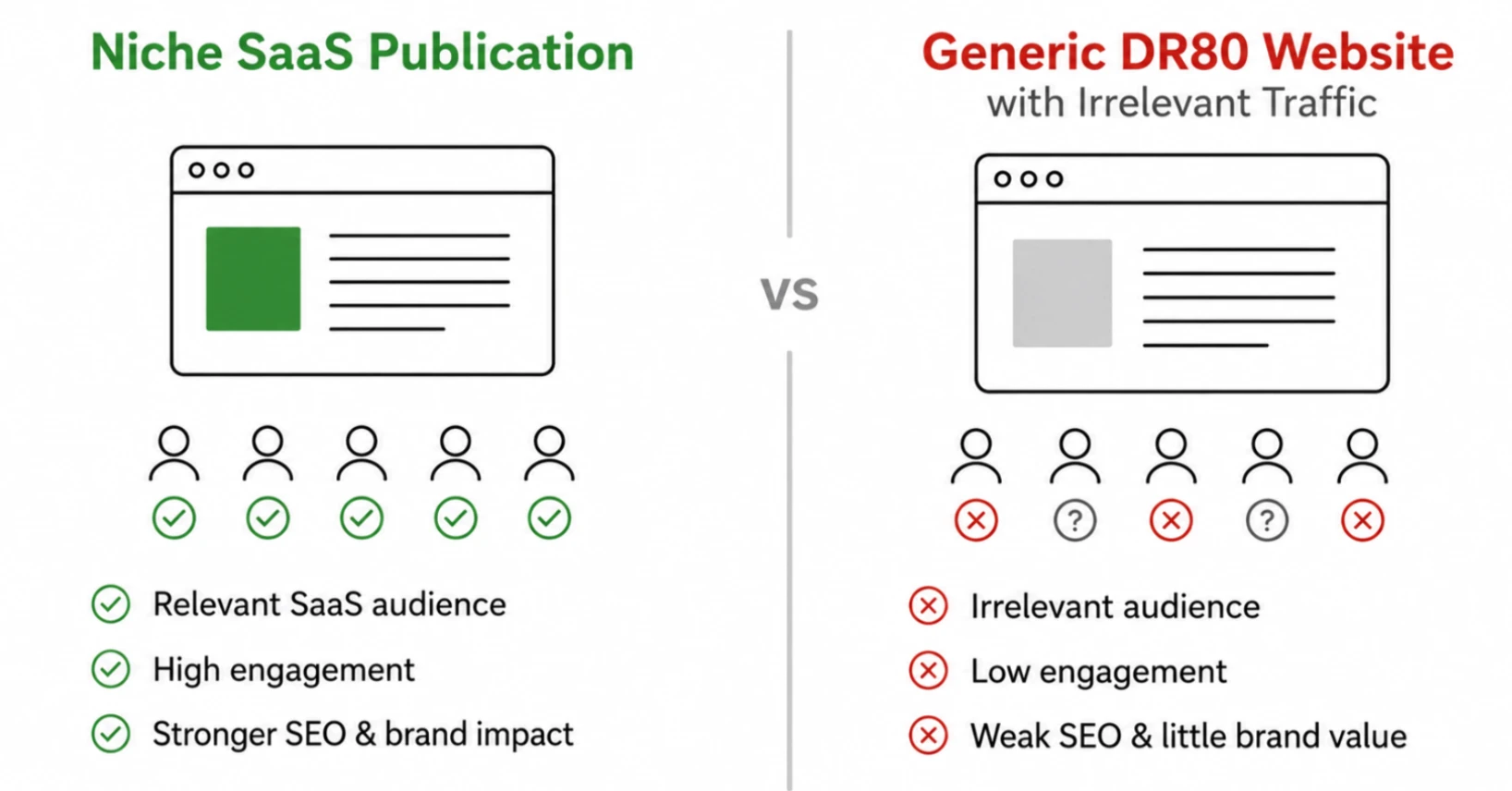 Comparison between a niche SaaS publication and a generic DR80 website with irrelevant traffic, illustrating why relevant backlinks drive stronger SEO impact, engagement, and brand visibility.