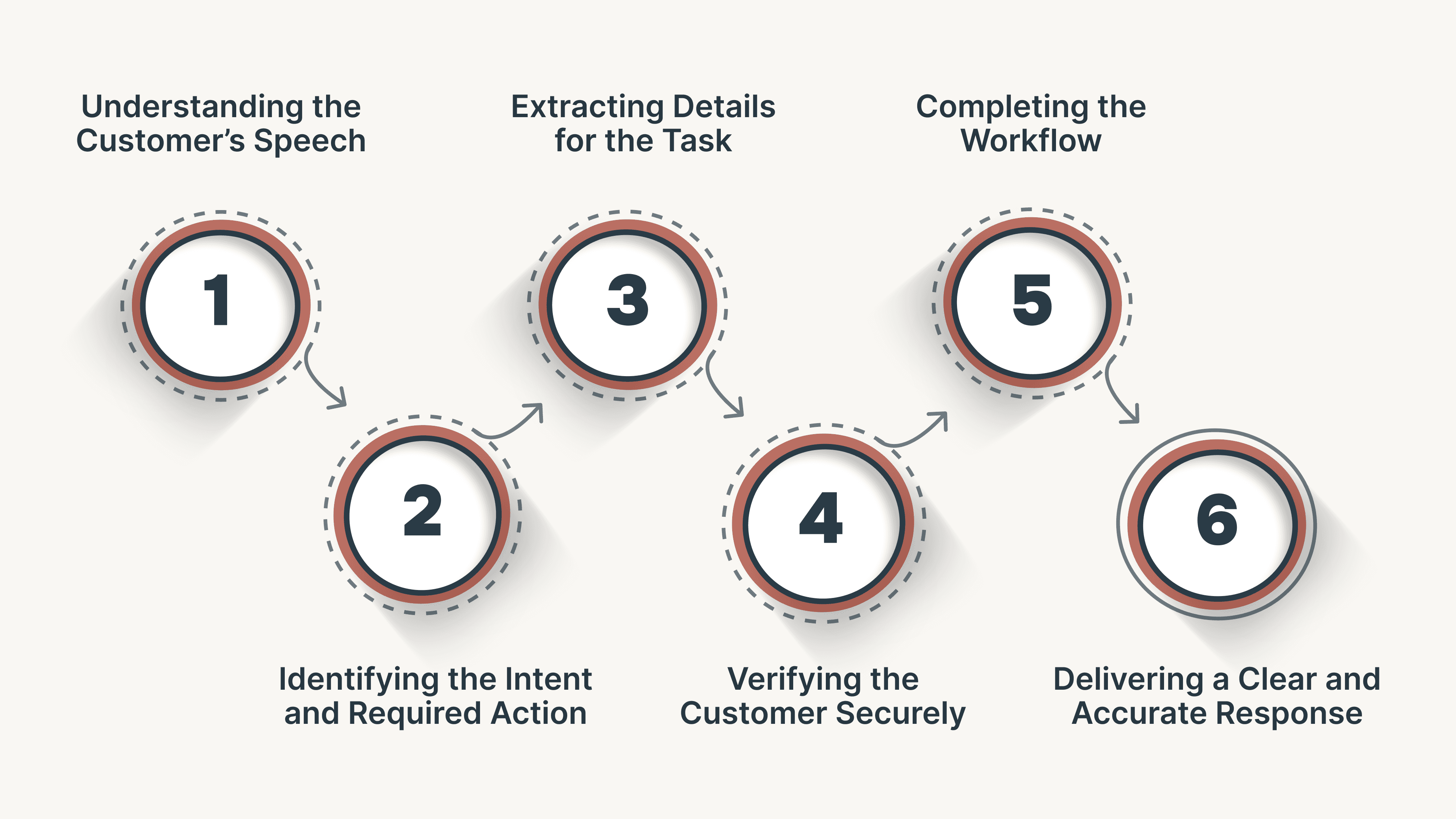 How Voice Assistants Work in Financial Services