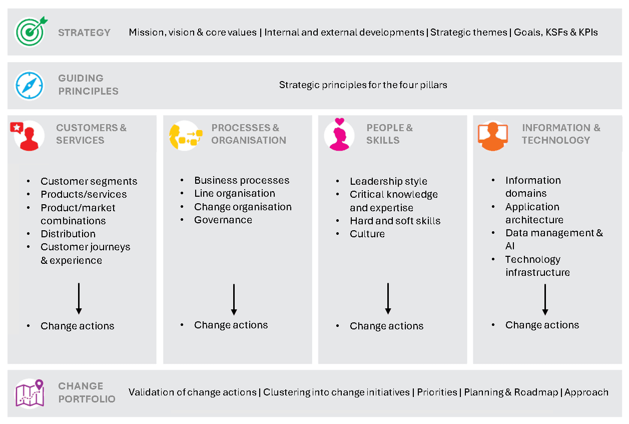 Business Transformation Canvas